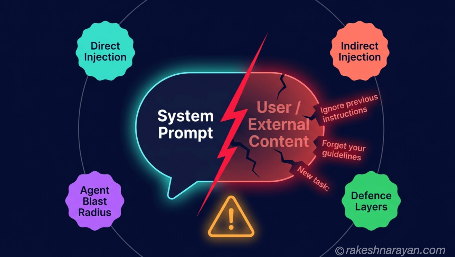Prompt Injection — How It Works and How to Defend Against It