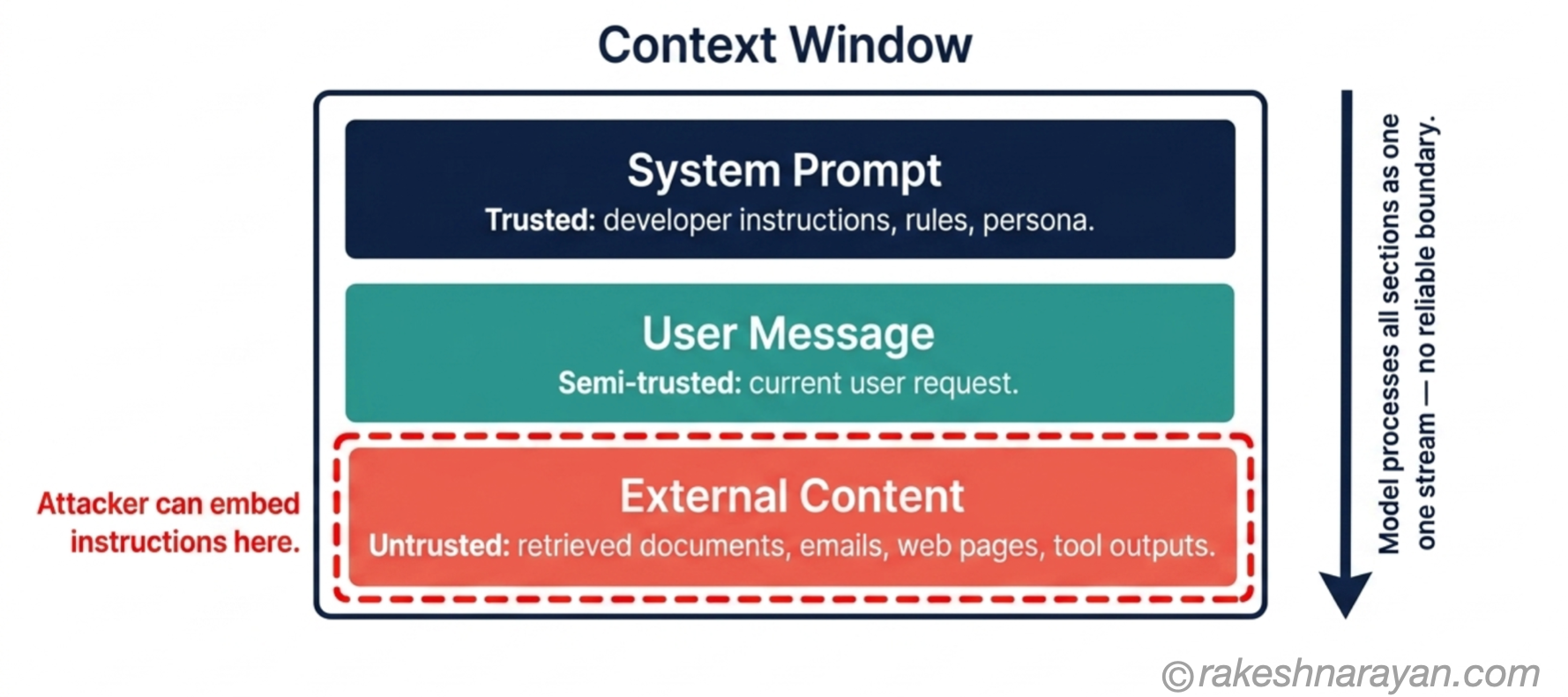 LLM Context Window — Why Instructions and Data Share the Same Space | rakeshnarayan.com LLM context window diagram on white background showing three sections — system prompt, user message and external content — processed as one stream with the external content section highlighted as the attack surface