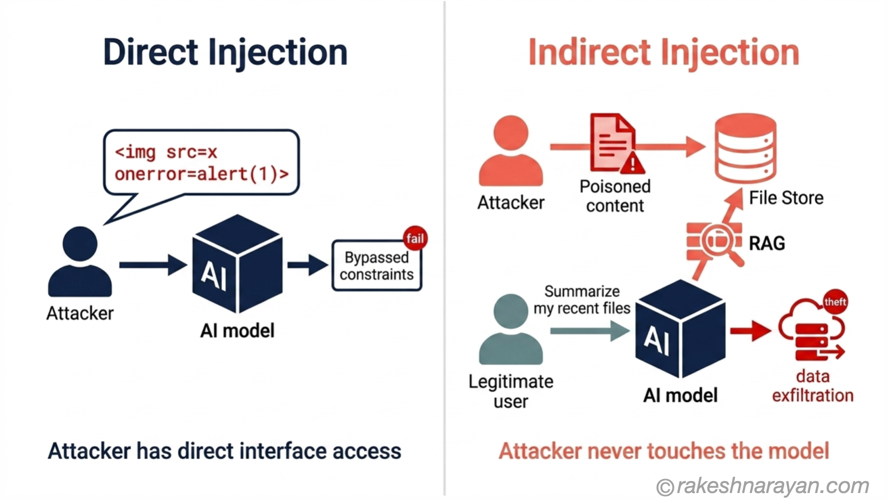 Direct vs Indirect Prompt Injection — Two Attack Paths Compared | rakeshnarayan.com Two-panel diagram comparing direct prompt injection showing attacker with direct interface access on the left versus indirect injection showing poisoned content in a document store on the right