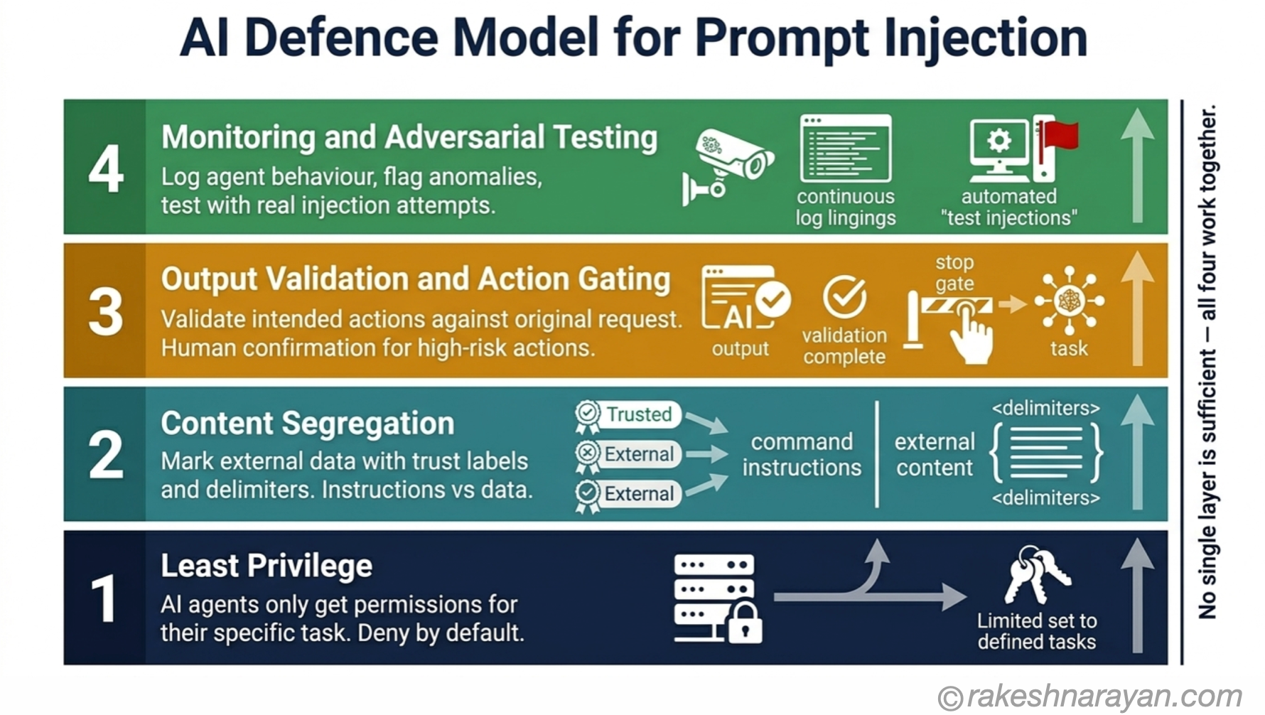Four-Layer Prompt Injection Defence Model — From Least Privilege to Monitoring | rakeshnarayan.com Four-layer defence stack diagram on white background showing least privilege at the bottom, content segregation, output validation and monitoring at the top — all working together