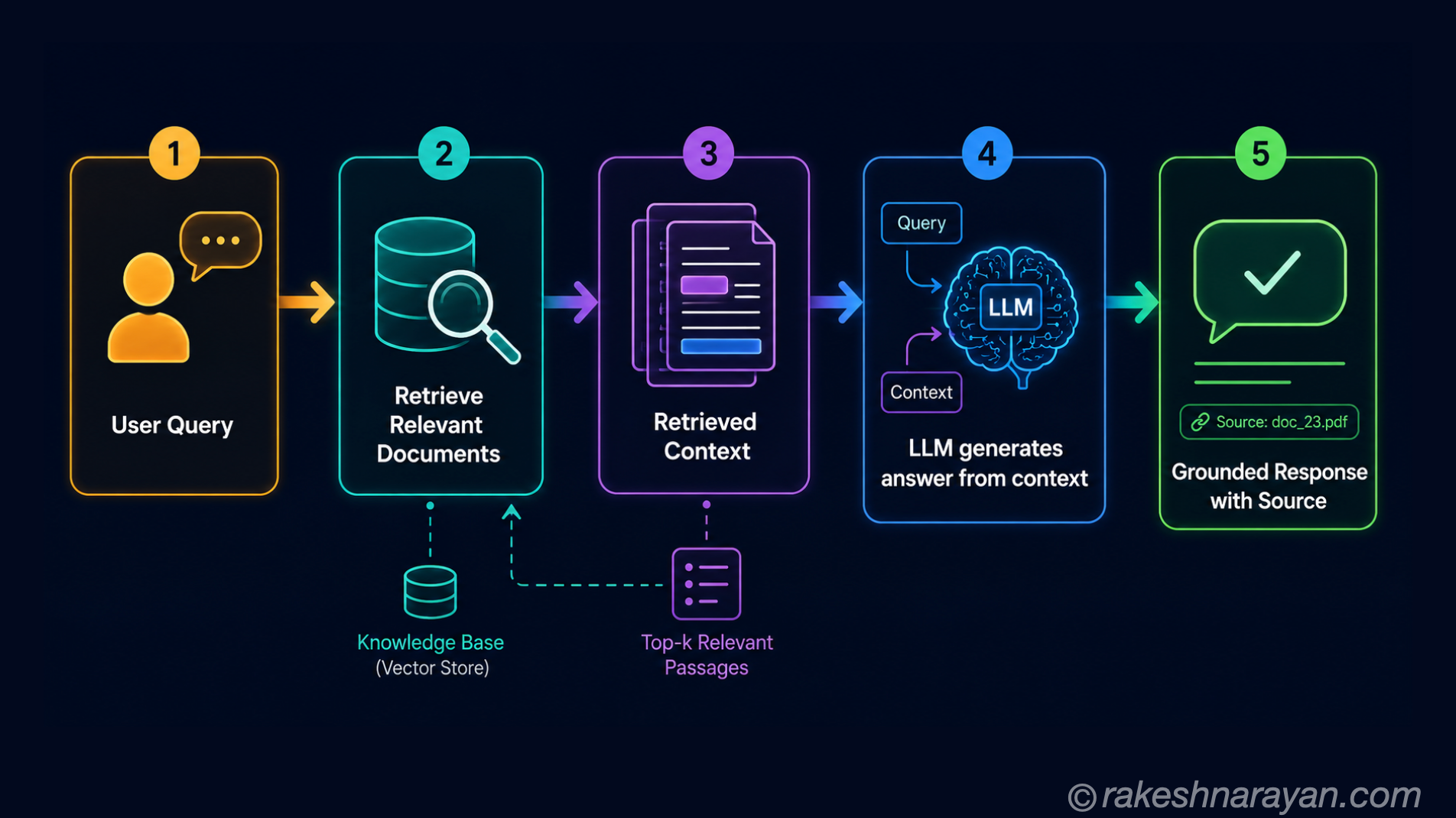 RAG — Retrieval Augmented Generation Explained