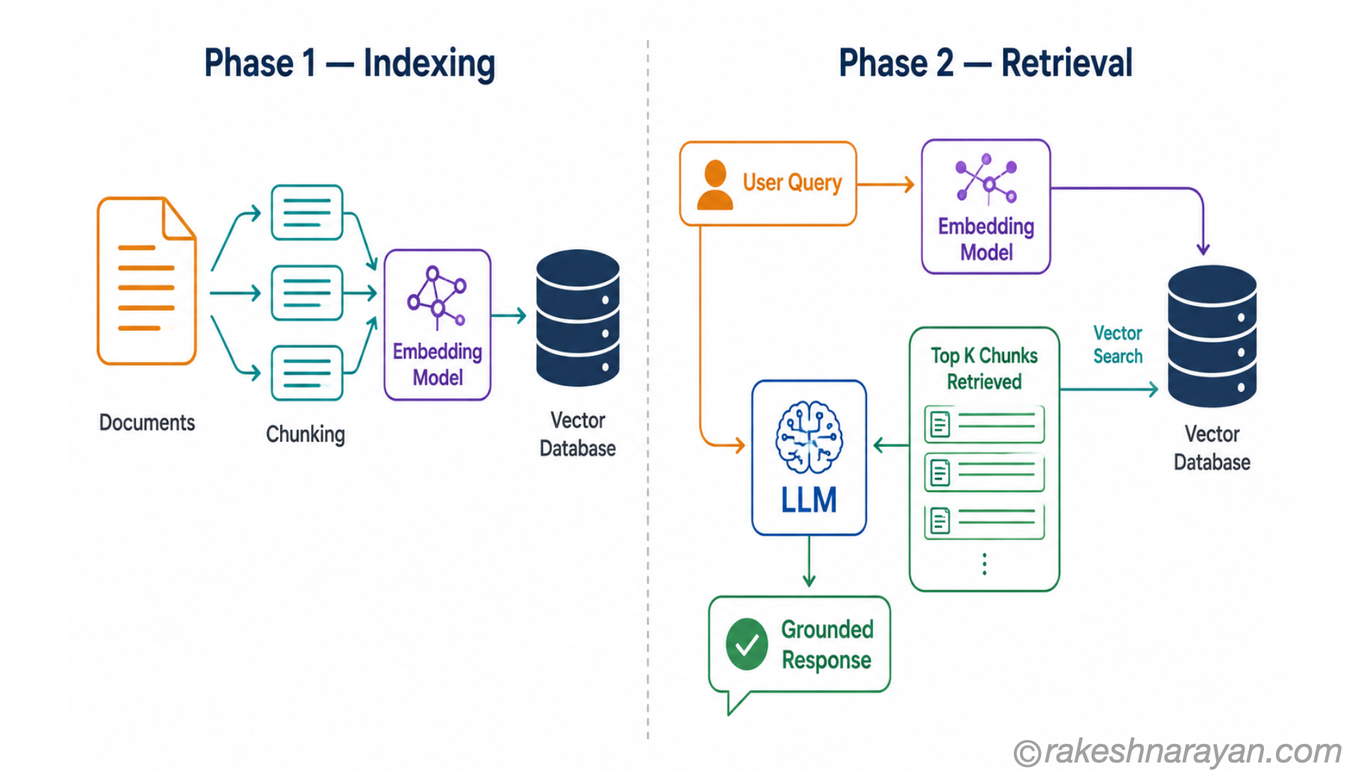 RAG Indexing and Retrieval Phases | rakeshnarayan.com RAG two-phase diagram showing document indexing phase on the left and query retrieval phase on the right with embeddings, vector database and LLM
