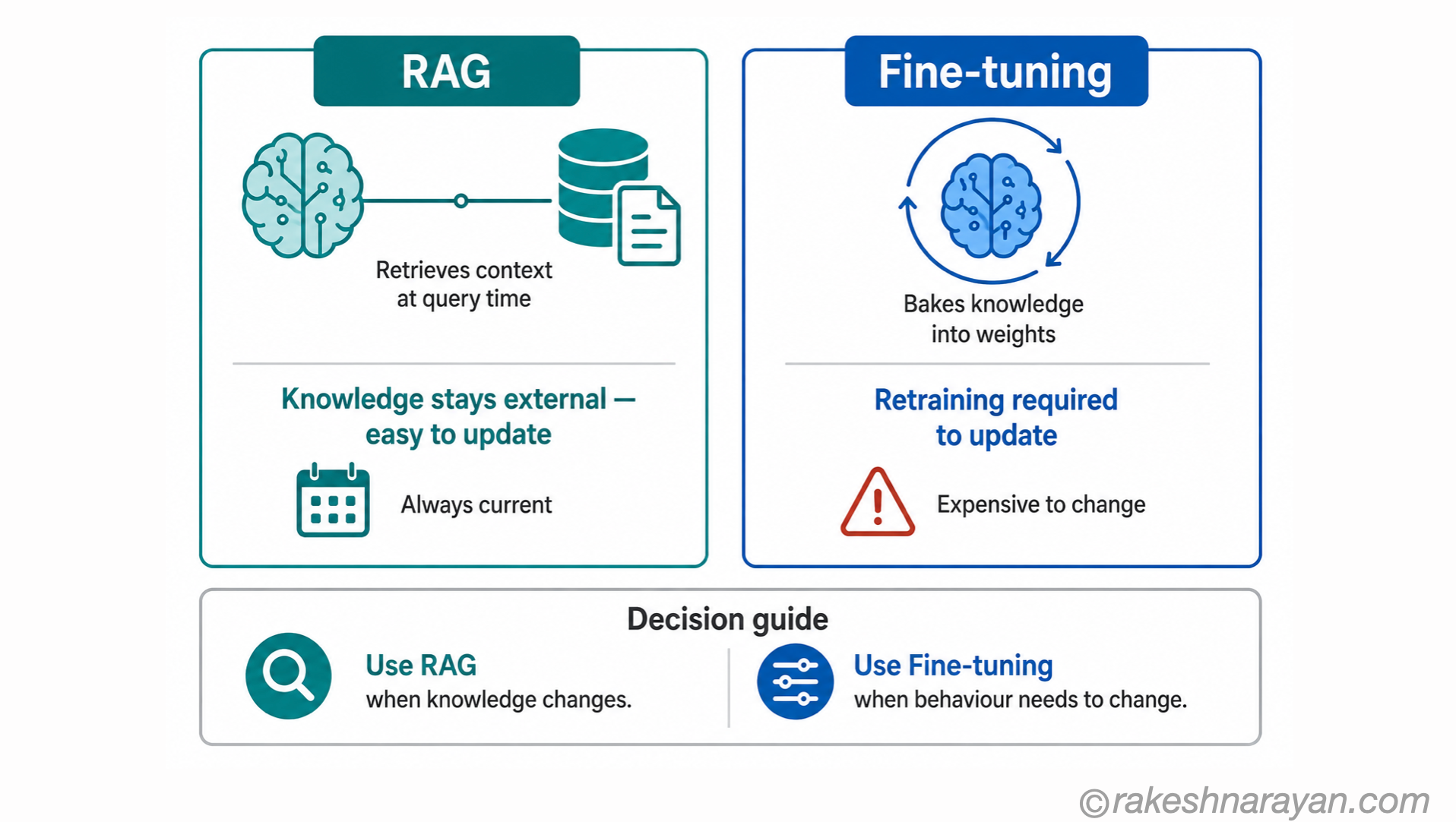 RAG versus fine-tuning comparison showing RAG retrieving external context at query time on the left and fine-tuning baking knowledge into model weights on the right