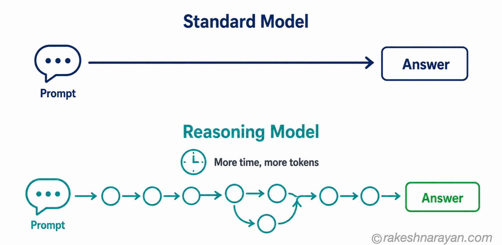 Diagram on white background comparing a standard model's single-pass response to a reasoning model's extended chain-of-thought trace with a backtracking step before the final answer