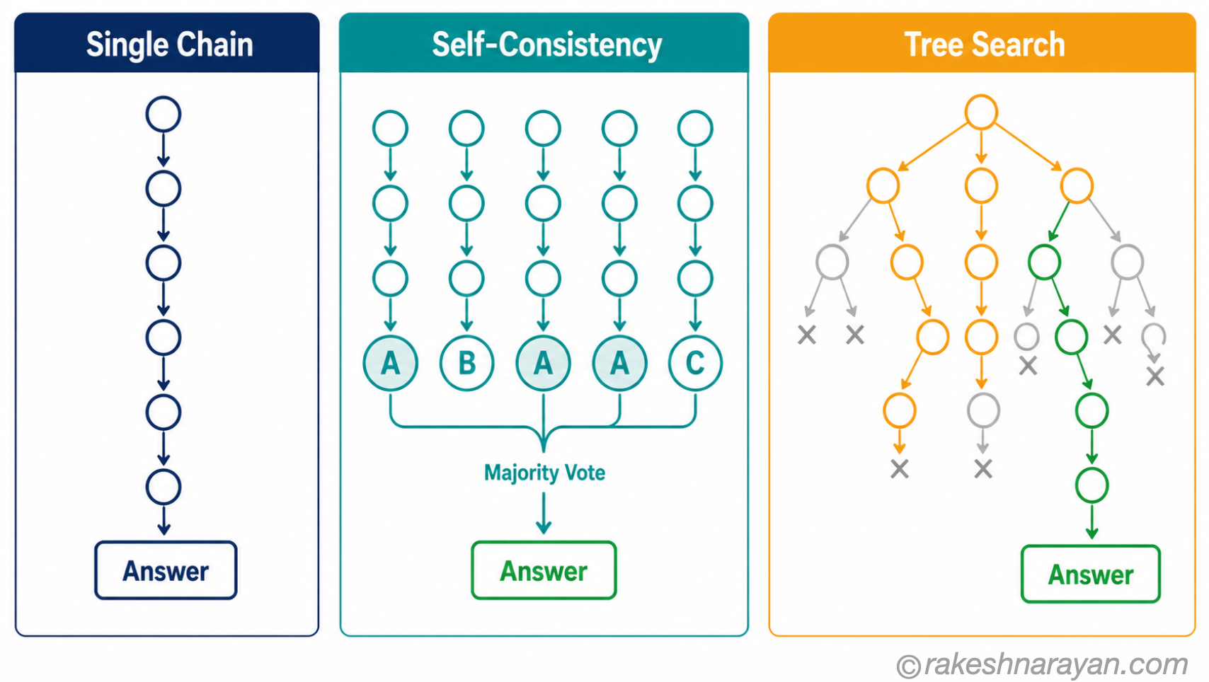 Three-panel diagram on white background comparing single chain reasoning, self-consistency majority voting across five sampled chains, and tree search with pruned branches