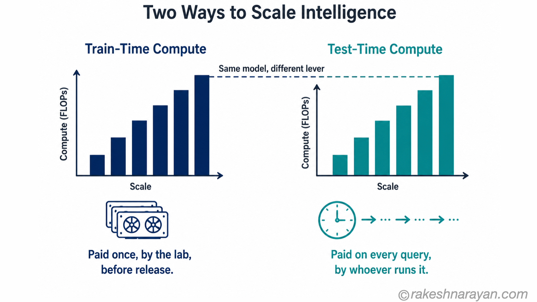 Diagram on white background comparing train-time compute paid once by the lab against test-time compute paid on every query, connected by a dashed line labelled same model different lever