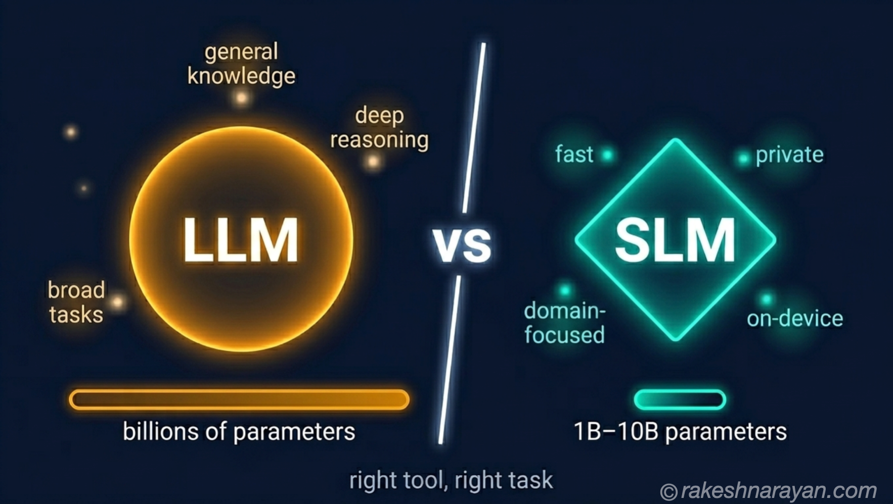 Small Language Models — What They Are and When to Use Them