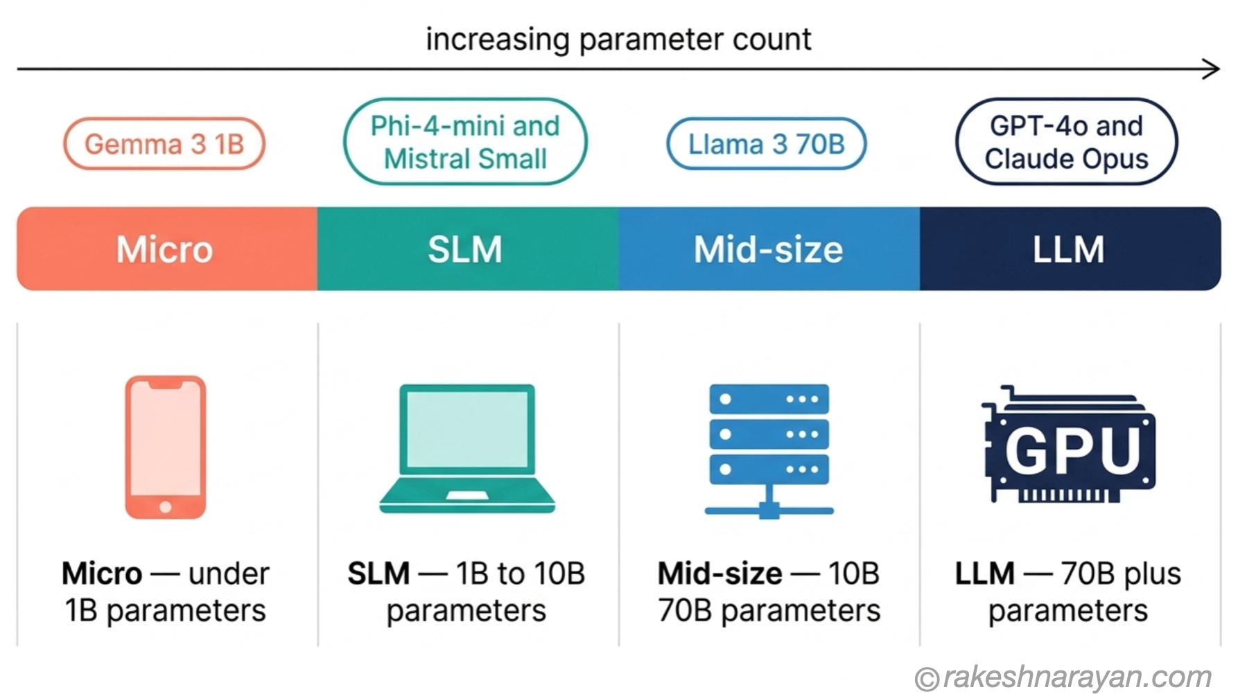 Language Model Size Categories — Micro, SLM, Mid-size and LLM | rakeshnarayan.com Language model scale diagram on white background showing four size categories from micro under 1B to LLM over 70B with example models and hardware icons for each