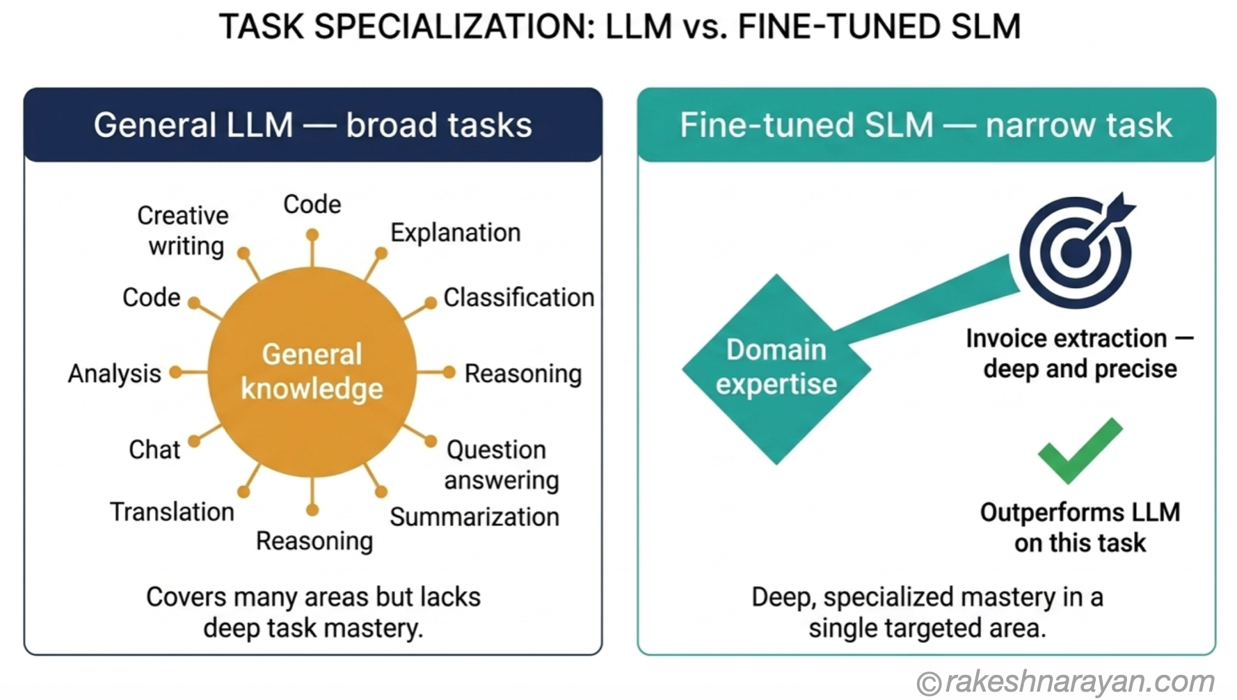 General LLM vs Fine-Tuned SLM — Breadth vs Precision | rakeshnarayan.com Two-panel comparison diagram on white background showing LLM as a broad-spoke circle covering many tasks versus a fine-tuned SLM as a compact diamond with one precise deep spoke pointing to a specific task target