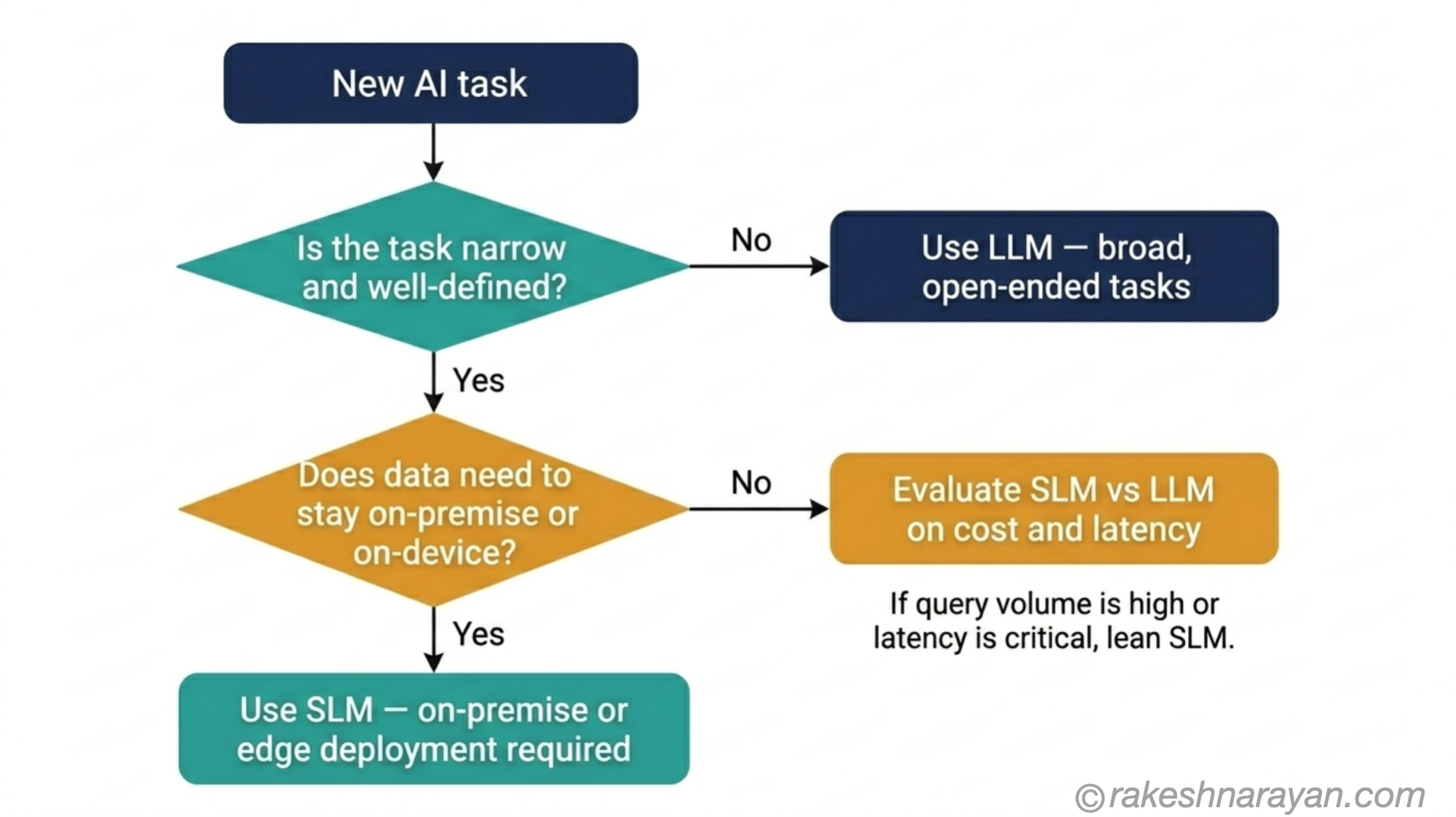 LLM vs SLM Decision Framework — How to Choose the Right Model | rakeshnarayan.com Decision flow diagram on white background showing how to choose between LLM and SLM based on task scope, data residency, cost and latency with colour-coded decision nodes