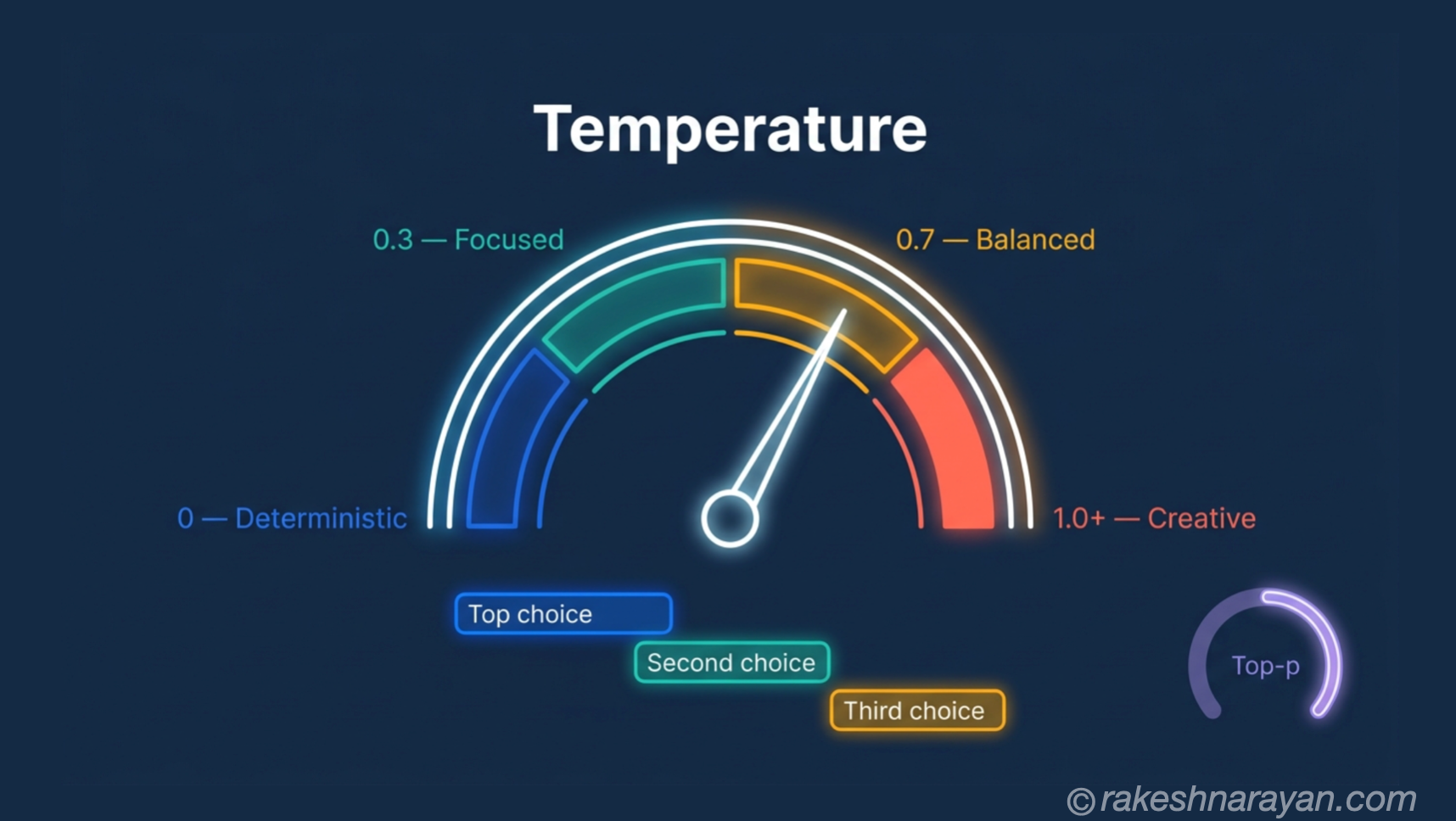 Temperature and Top-p — Controlling LLM Output