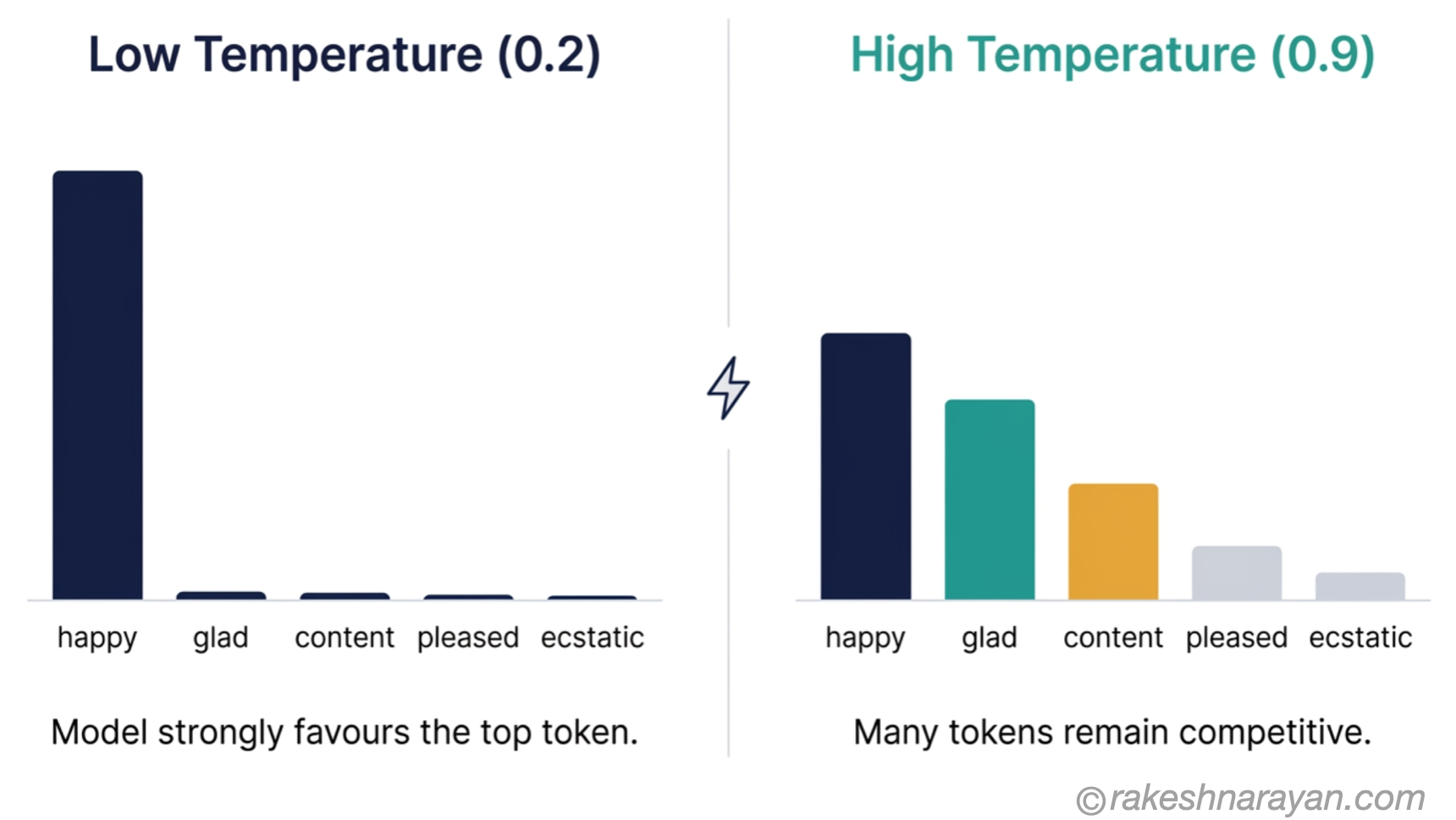 Temperature Effect on Token Probability — Low vs High | rakeshnarayan.com Temperature comparison diagram on white background showing two bar charts — a peaked distribution at low temperature versus a flattened distribution at high temperature across five token options