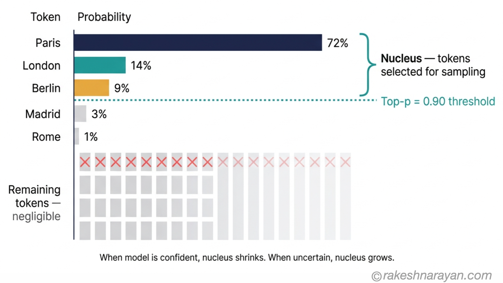 Top-p Nucleus Sampling — How the Token Pool Is Built | rakeshnarayan.com Top-p nucleus sampling diagram on white background showing ranked token probabilities with a cumulative threshold line cutting off low-probability tokens, leaving a nucleus of viable candidates