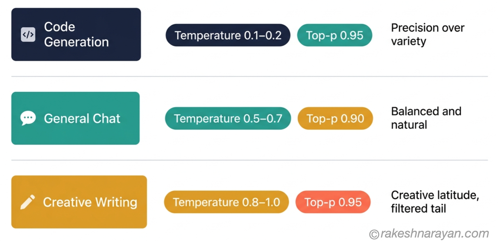 Temperature and Top-p Settings by Task — Practical Reference | rakeshnarayan.com Task-to-settings reference diagram on white background showing three rows — code generation, general chat and creative writing — each with recommended temperature and top-p pill badges