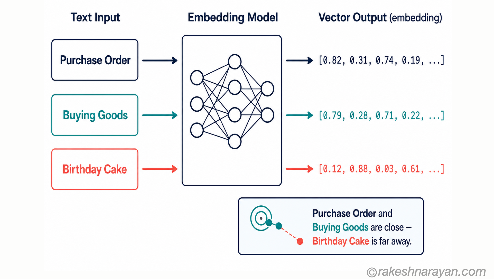How an Embedding Model Converts Text to Vectors — Similar Meanings Produce Similar Numbers | rakeshnarayan.com Embedding model diagram on white background showing Purchase Order and Buying Goods producing similar vectors and Birthday Cake producing a very different vector