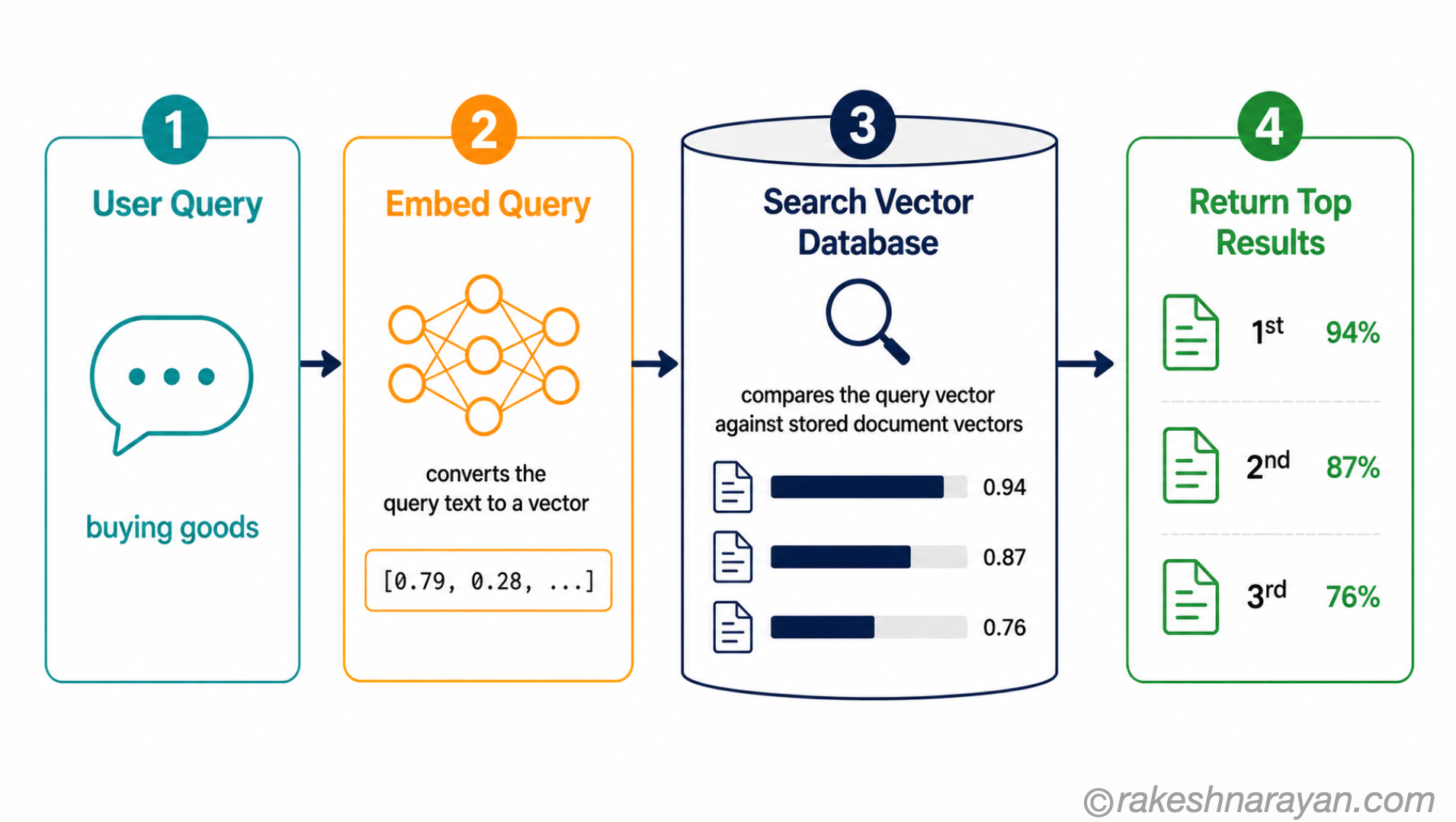 How Vector Similarity Search Works — Query to Results | rakeshnarayan.com Vector similarity search flow diagram on white background showing four steps — embed query, search vector database and return ranked results with similarity scores