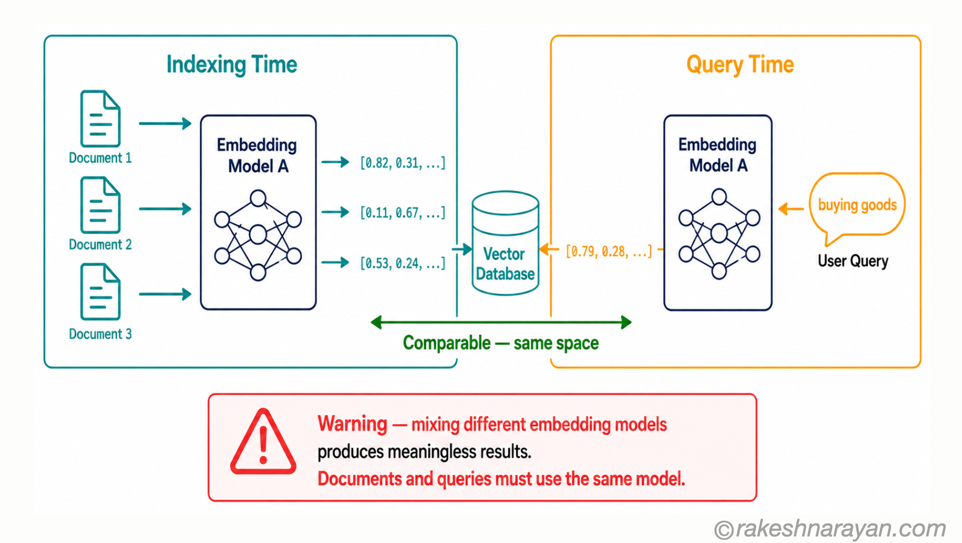 The Same Embedding Model Rule — Index and Query Must Use the Same Model | rakeshnarayan.com Same embedding model rule diagram on white background showing document indexing using Model A on the left and query embedding using the same Model A on the right with a warning about mixing models