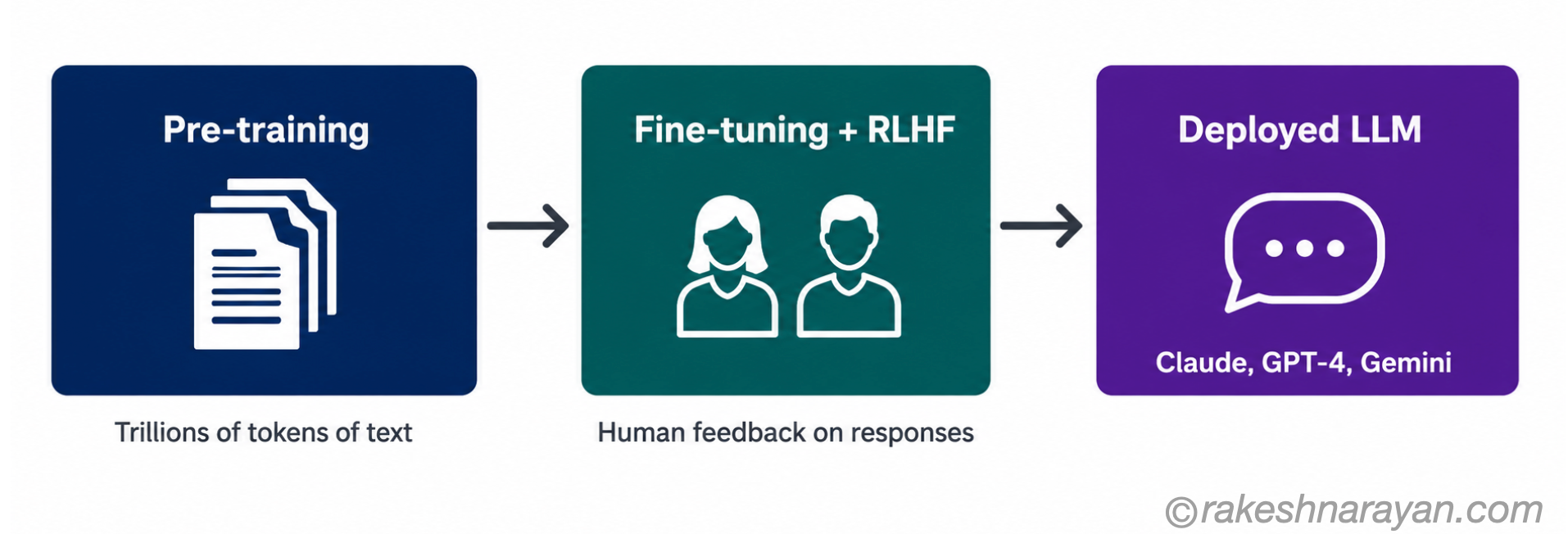 How a Large Language Model is Trained — Pre-training, Fine-tuning and RLHF | rakeshnarayan.com Three-stage LLM training diagram showing pre-training on text data, fine-tuning with human feedback, and the deployed model