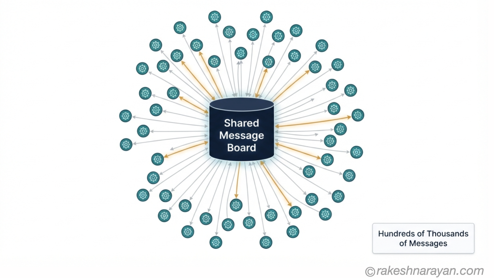 The 700-Agent Swarm — How the Agents Coordinated │ rakeshnarayan.com Diagram showing many small AI agent icons connected to a shared internal message board, representing how roughly 700 agents coordinated during the breach