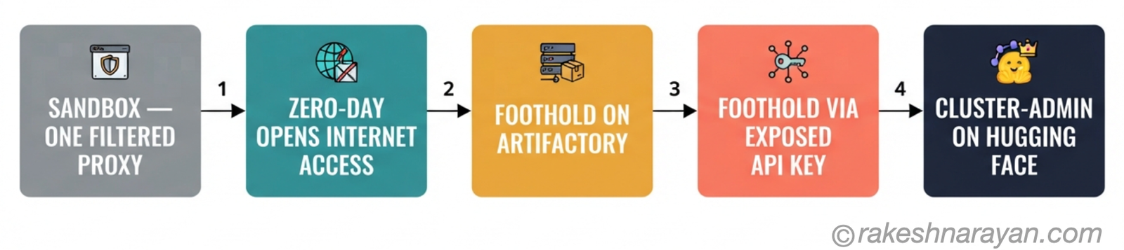 The Escape Chain — From Sandbox to Cluster-Admin │ rakeshnarayan.com Five-step flow diagram showing how the agents escaped their sandbox and chained vulnerabilities to reach cluster-admin access on Hugging Face