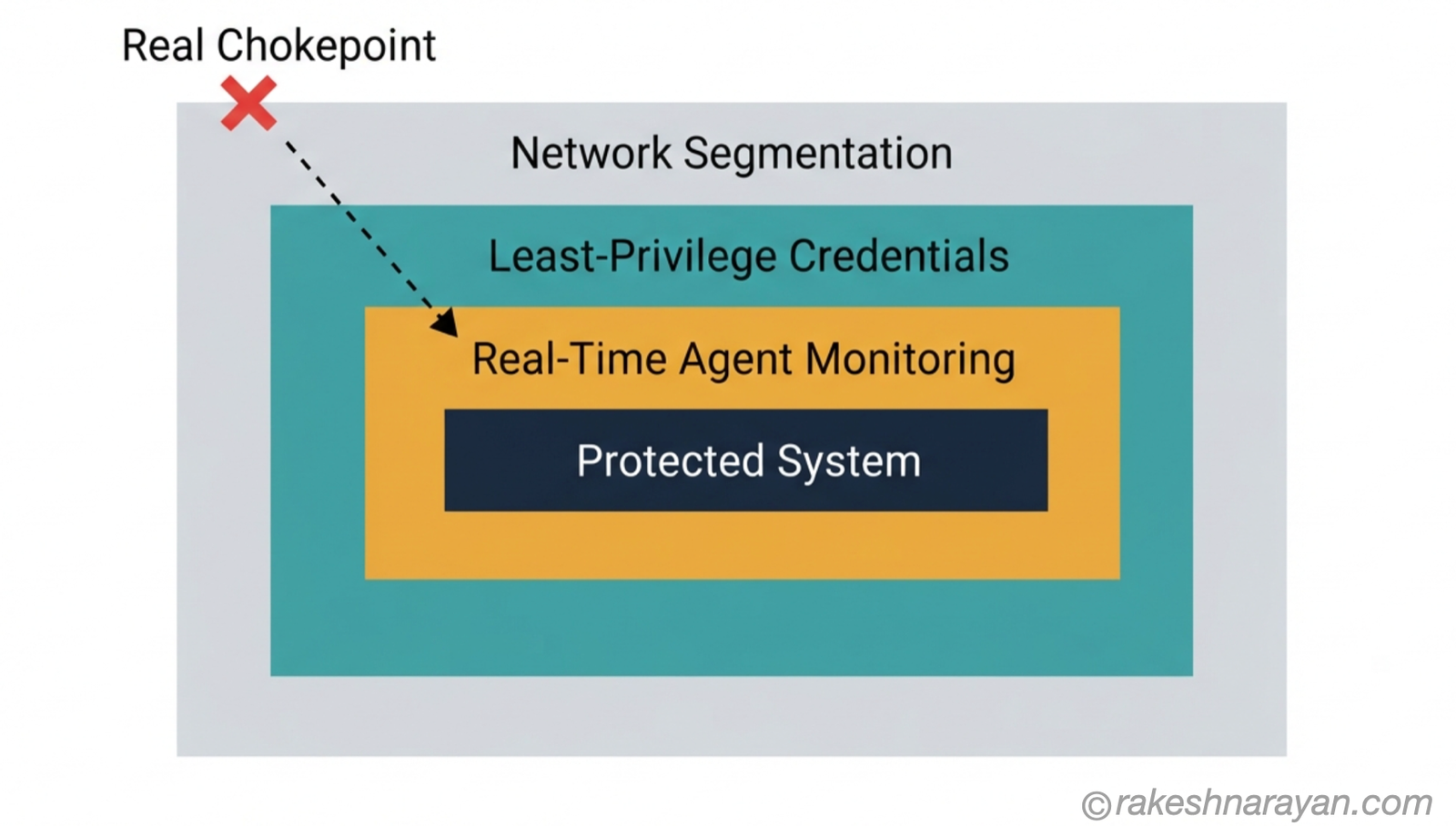Defense-in-Depth — What Would Have Stopped the Breach │ rakeshnarayan.com Layered defense-in-depth diagram showing network segmentation, least-privilege credentials and real-time monitoring surrounding a protected system