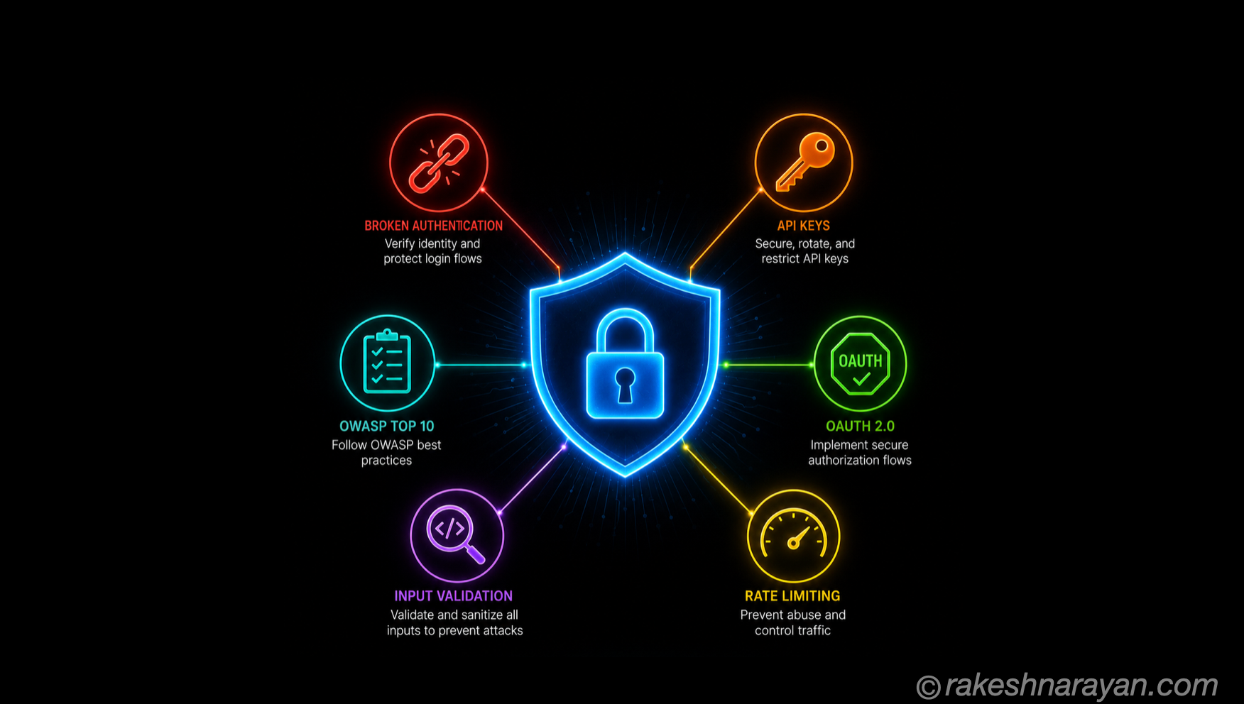 API Security Essentials