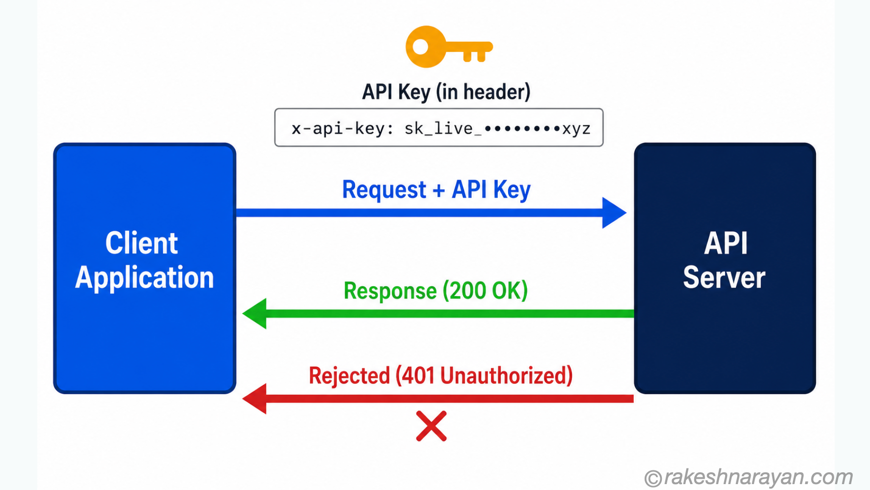 API key authentication flow diagram showing client sending API key in request header and server responding with 200 OK or 401 Unauthorized