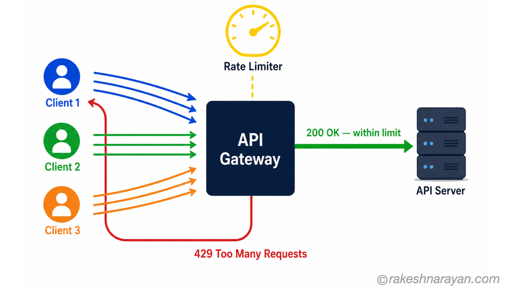 Rate limiting diagram showing multiple clients hitting an API gateway with some requests returning 200 OK and excess requests returning 429 Too Many Requests