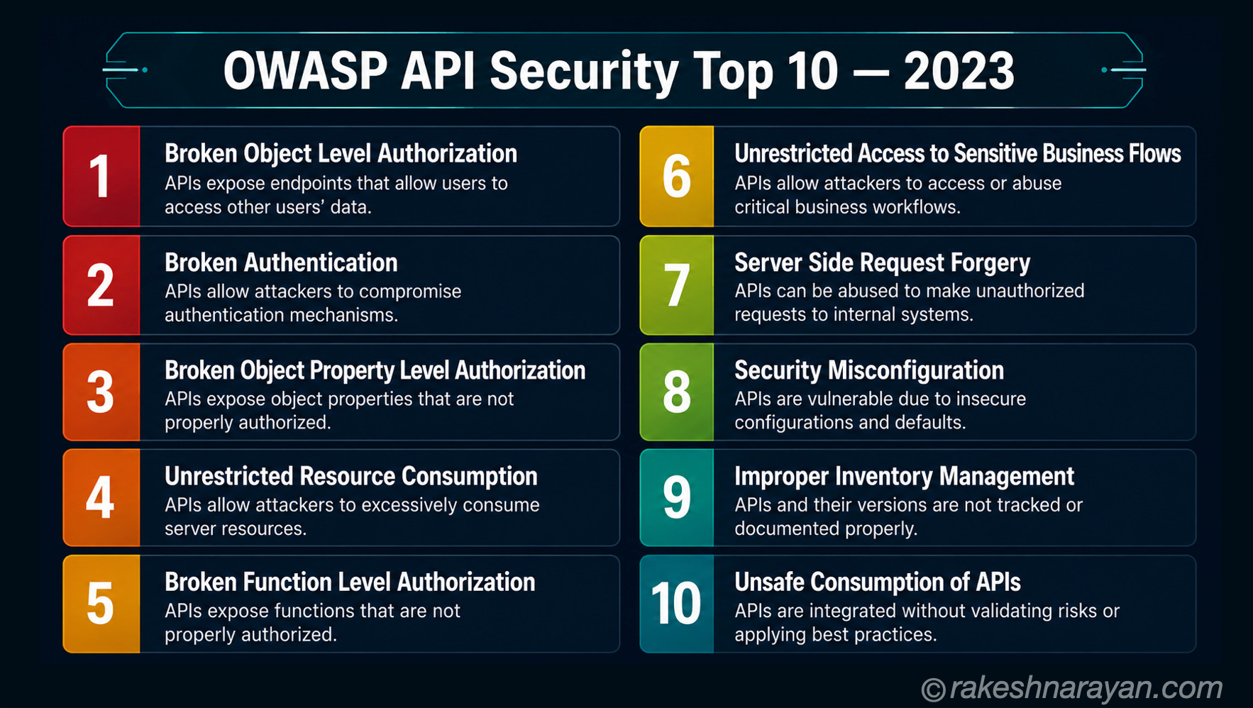 OWASP API Security Top 10 2023 list showing all ten vulnerabilities from Broken Object Level Authorization to Unsafe Consumption of APIs