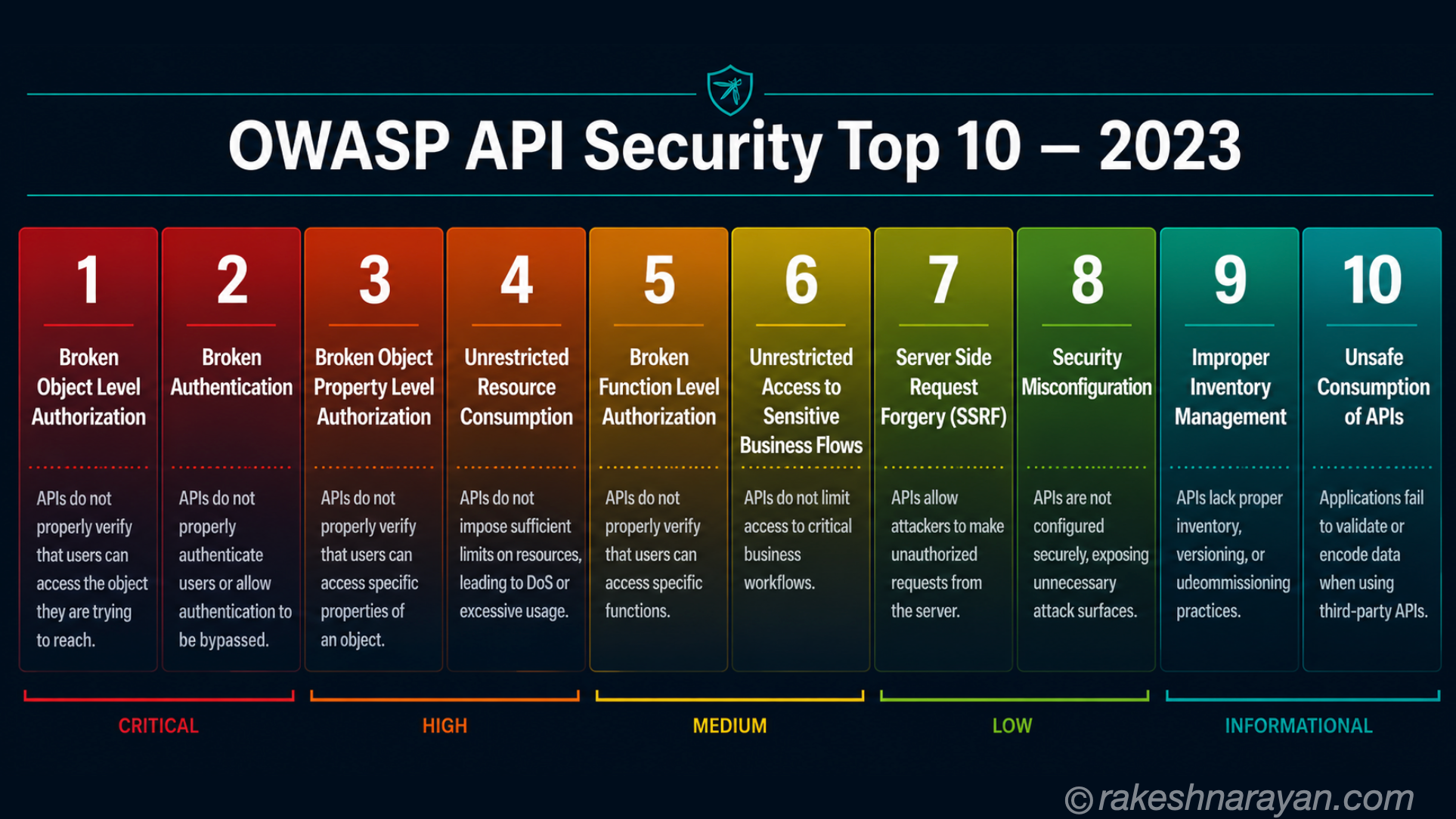 OWASP API Security Top 10 2023 | rakeshnarayan.com OWASP API Security Top 10 2023 dark mode infographic showing all ten vulnerabilities ranked by severity from red at the top to teal at the bottom