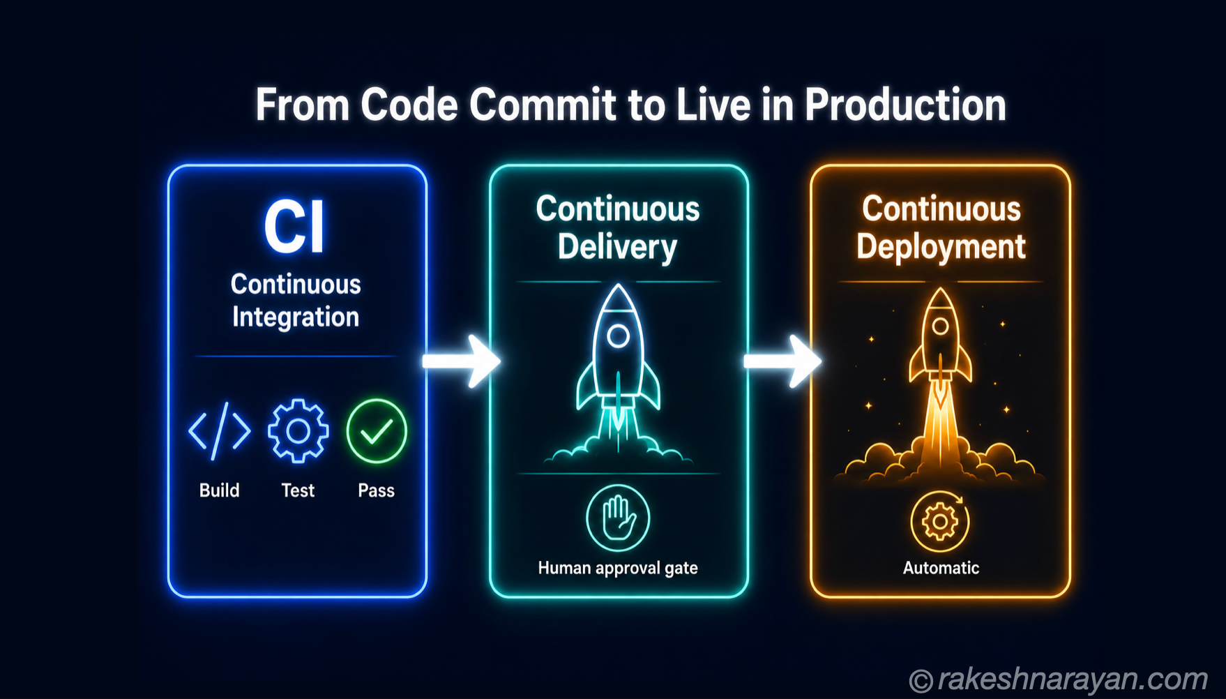 CI/CD — From Code Commit to Live in Production