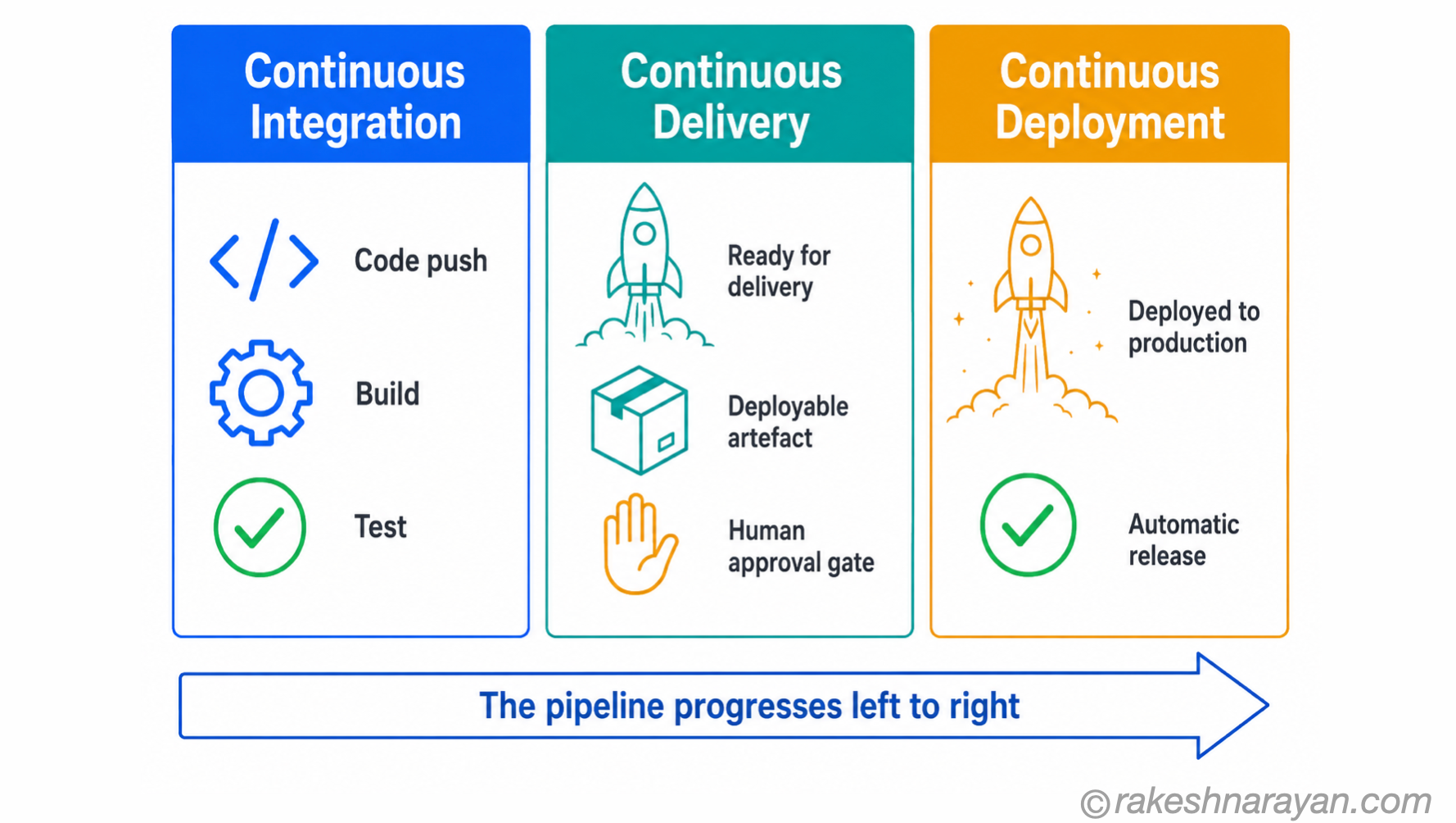 Three-column diagram on white background comparing Continuous Integration, Continuous Delivery and Continuous Deployment with icons showing what each stage does and whether human approval is required