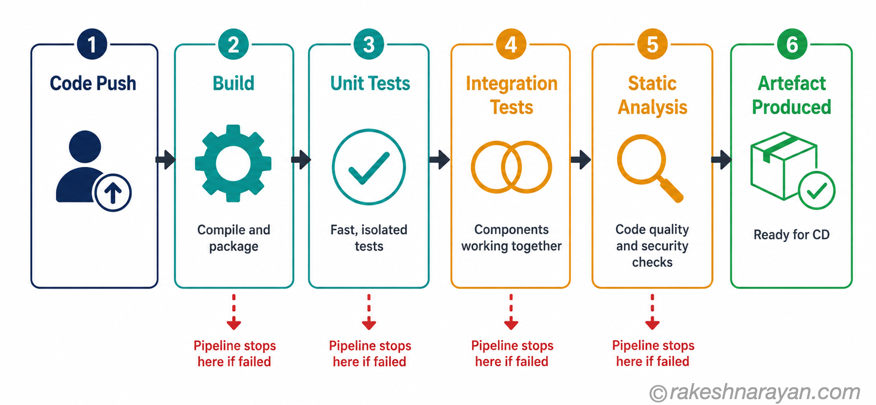 CI pipeline flow diagram on white background showing six stages from code push through build, unit tests, integration tests and static analysis to artefact produced, with failure points marked below each stage