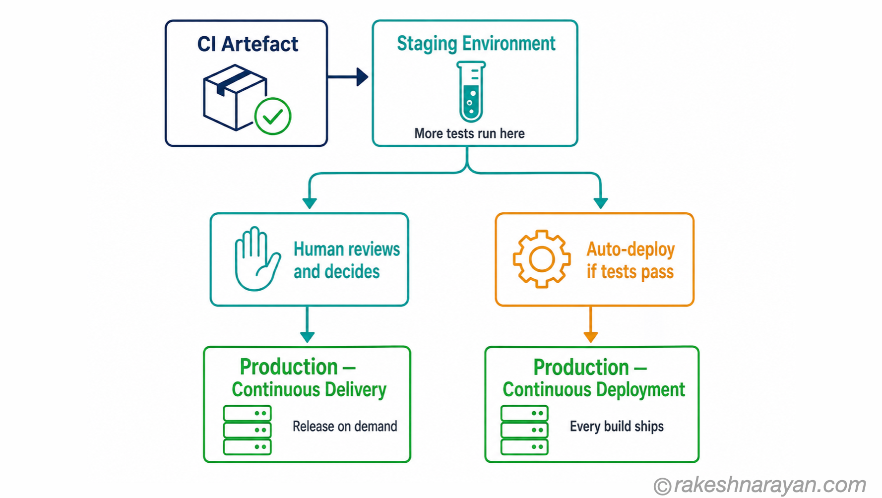 CD pipeline two-path diagram on white background showing the fork between Continuous Delivery with human approval gate and Continuous Deployment with automatic release after staging tests pass