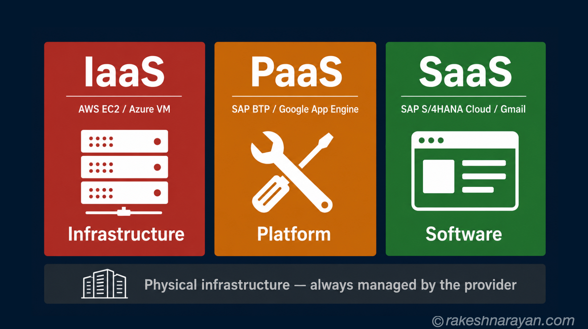 The Cloud Service Model — IaaS, PaaS and SaaS Explained