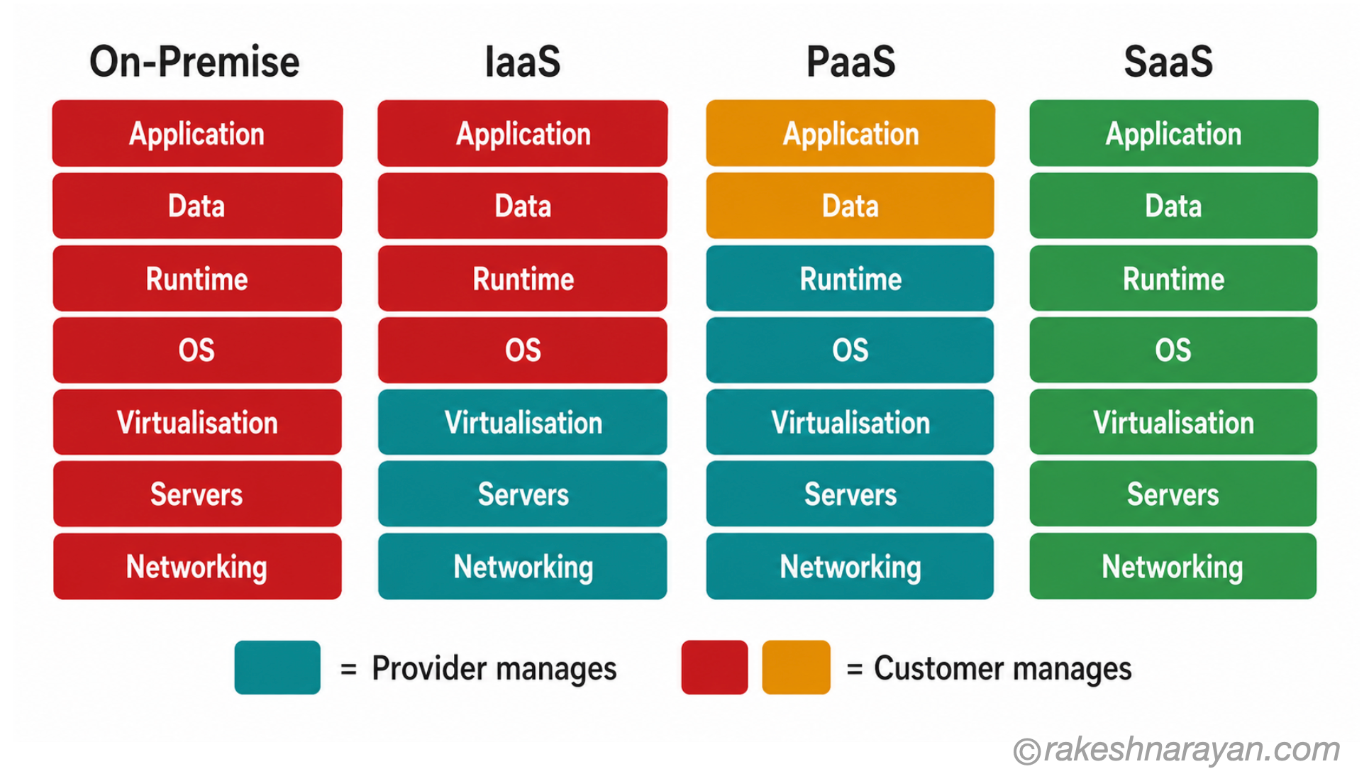 Cloud service model stack diagram comparing On-Premise, IaaS, PaaS and SaaS showing which layers the customer manages versus the provider in each model