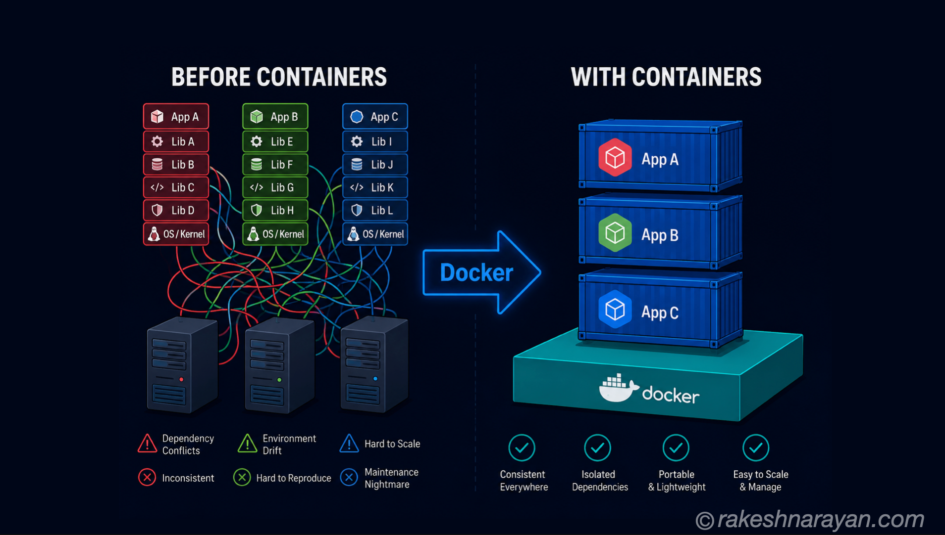 Docker and Containers — The Why