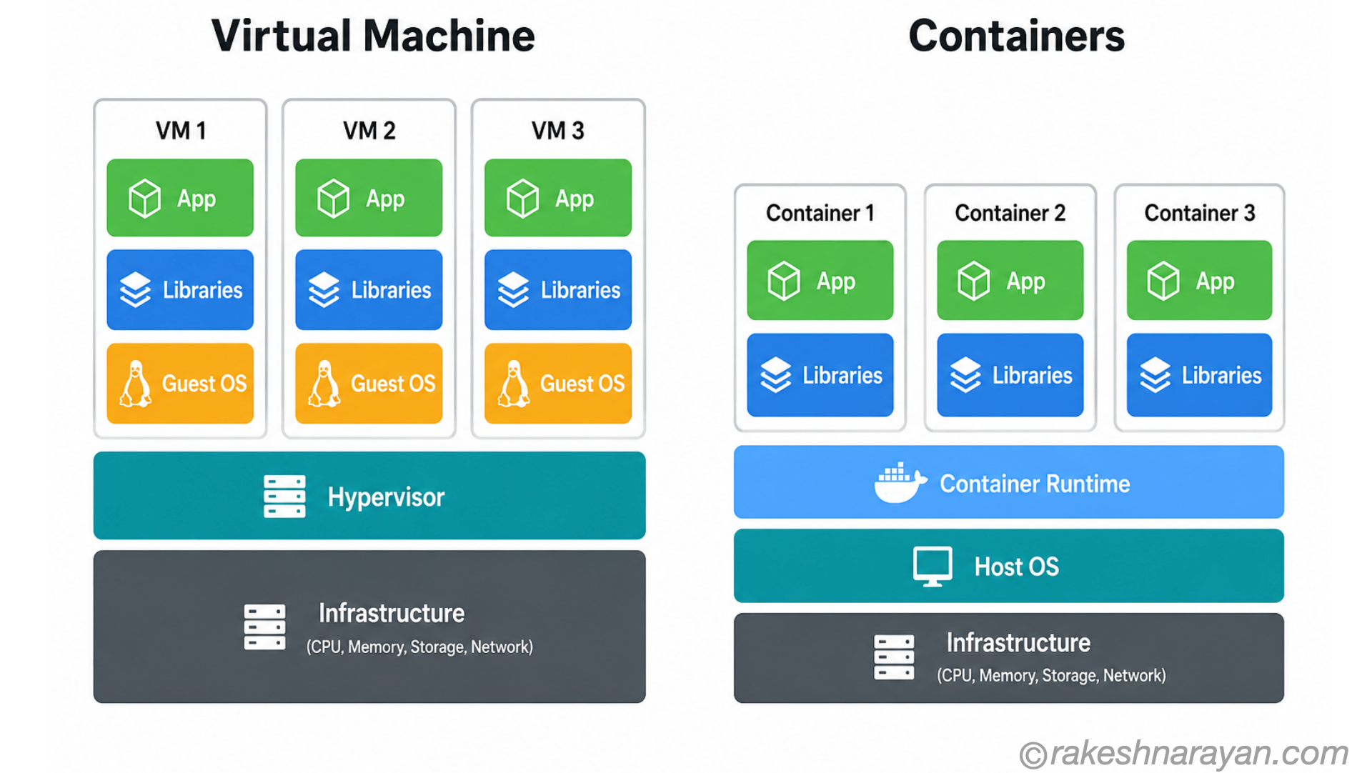 Container vs Virtual Machine — What Is the Difference | rakeshnarayan.com Container vs virtual machine comparison showing VM stack with hypervisor and guest OS versus container stack sharing host OS with no guest OS layer