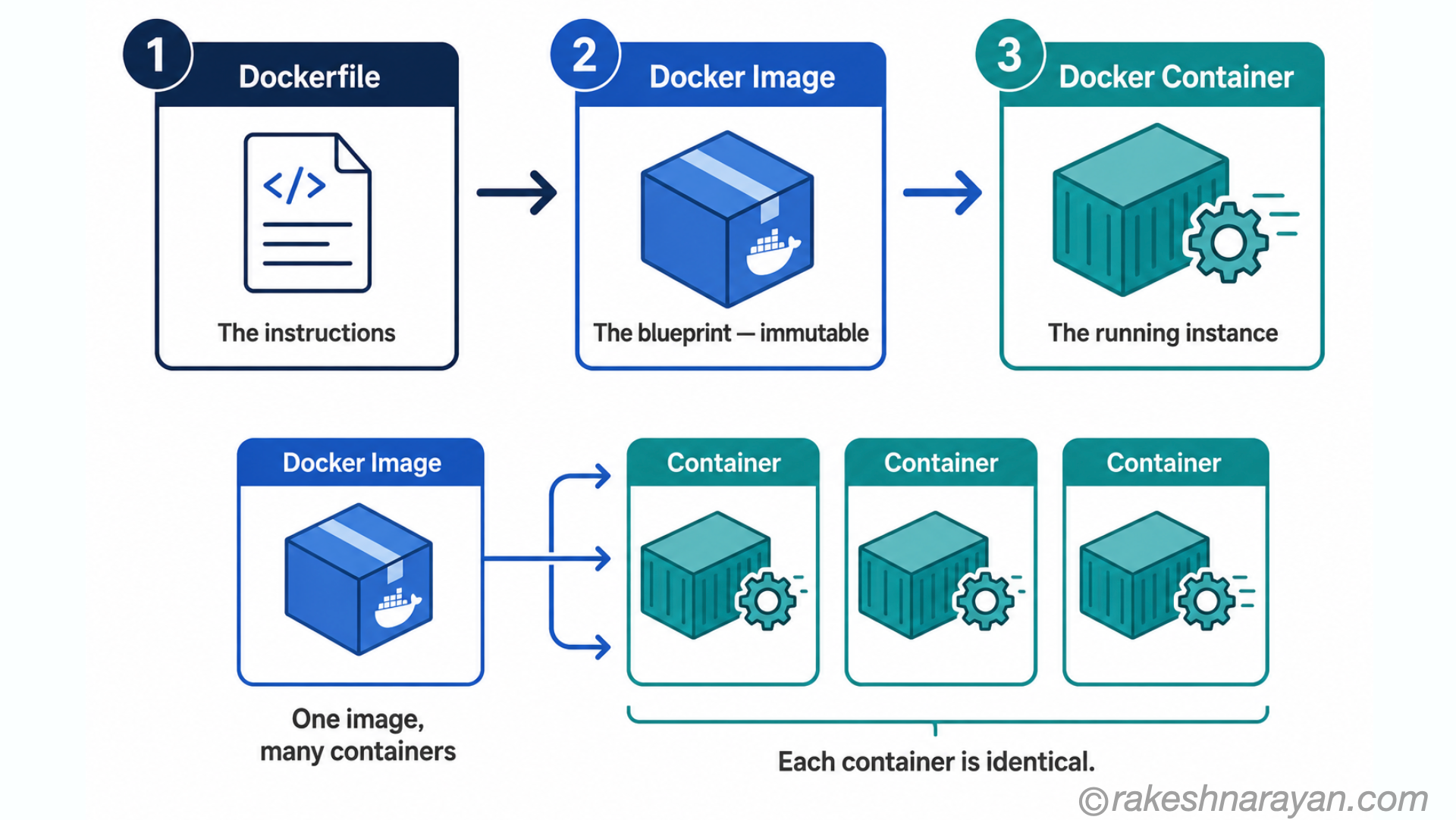 Dockerfile to Image to Container — How Docker Works | rakeshnarayan.com Docker build and run flow showing Dockerfile to Docker Image to Docker Container, with one image creating multiple identical containers