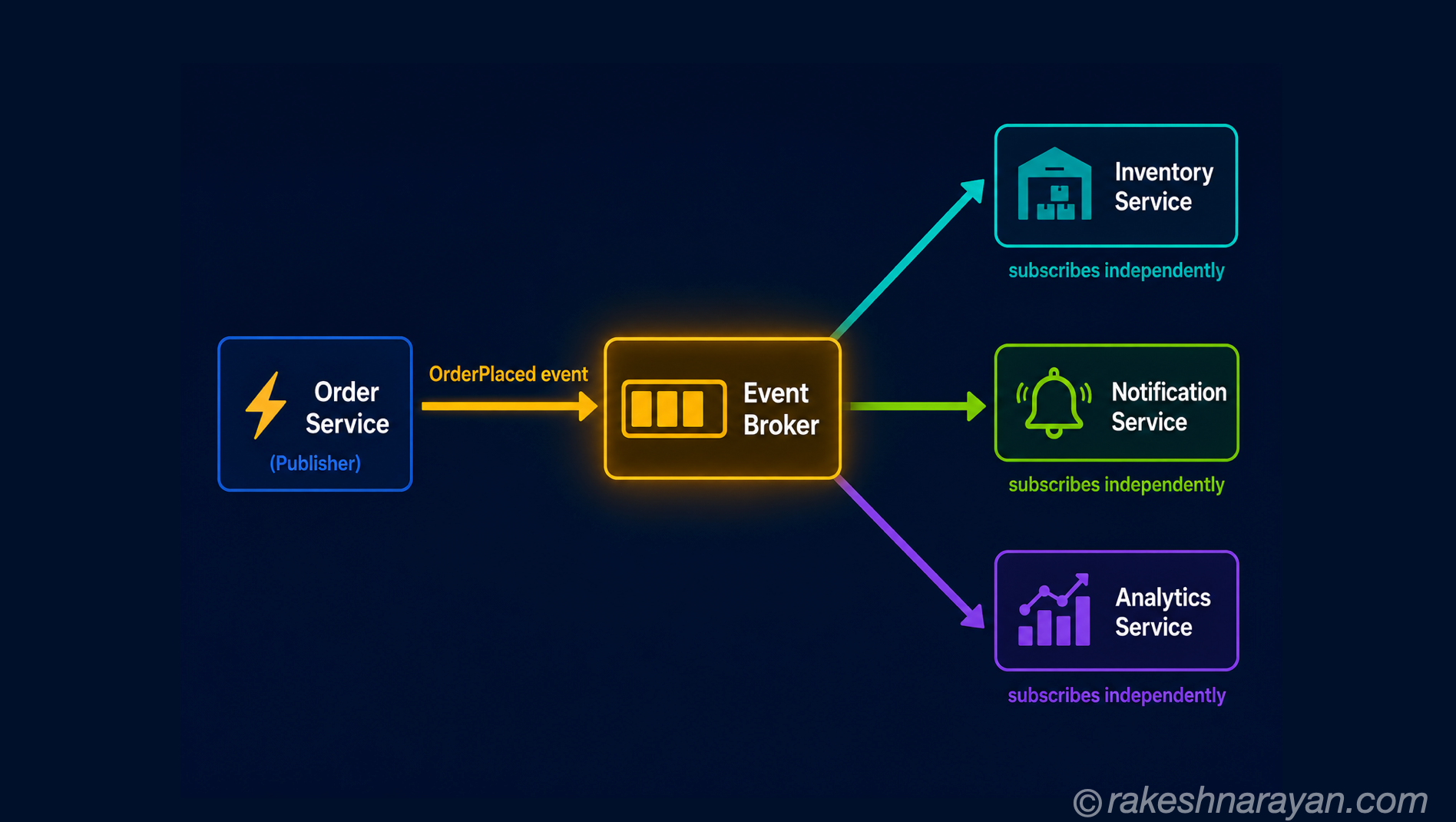 Event-Driven Architecture — The Concept Behind Modern Integration