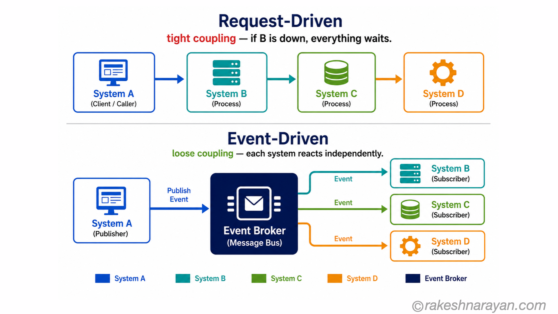 Comparison diagram showing tight coupling in request-driven architecture on top versus loose coupling through an event broker in event-driven architecture on bottom