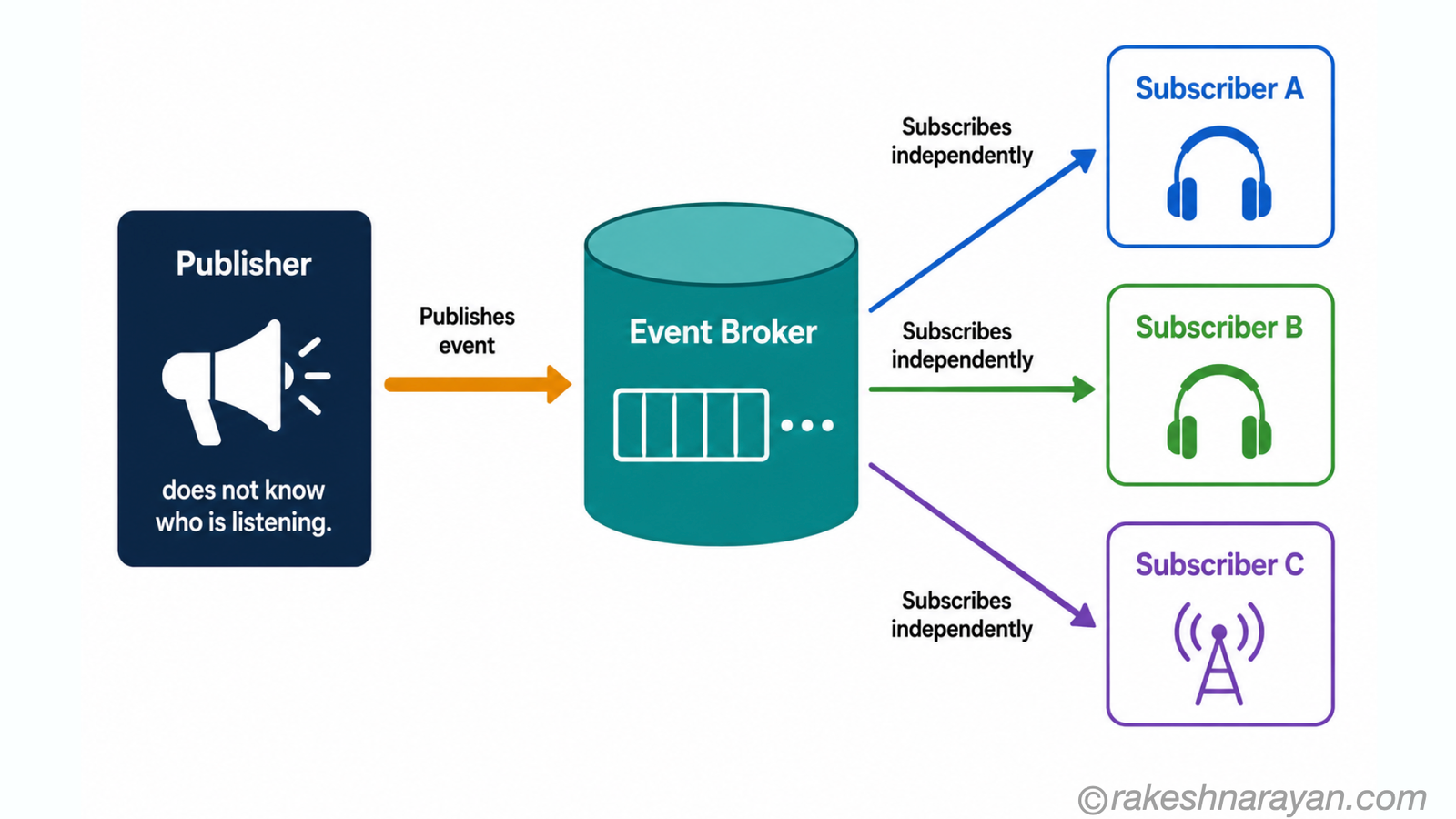 Publish-Subscribe Pattern — How Event-Driven Architecture Works | rakeshnarayan.com Pub/sub pattern diagram showing one publisher sending events to a central broker which independently delivers to three separate subscribers