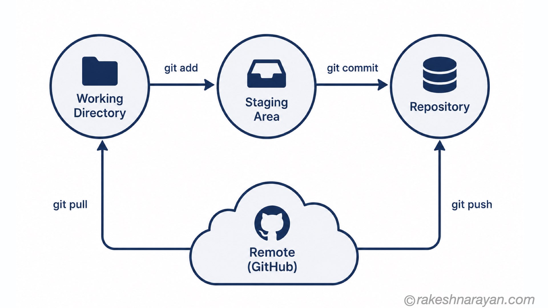 Git — The Mental Model