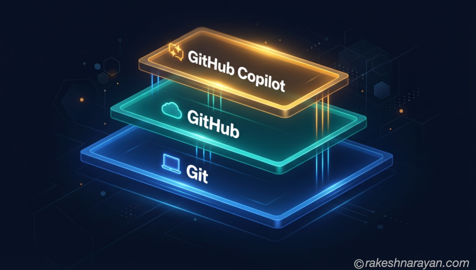 Git vs GitHub vs GitHub Copilot — What Each One Actually Does