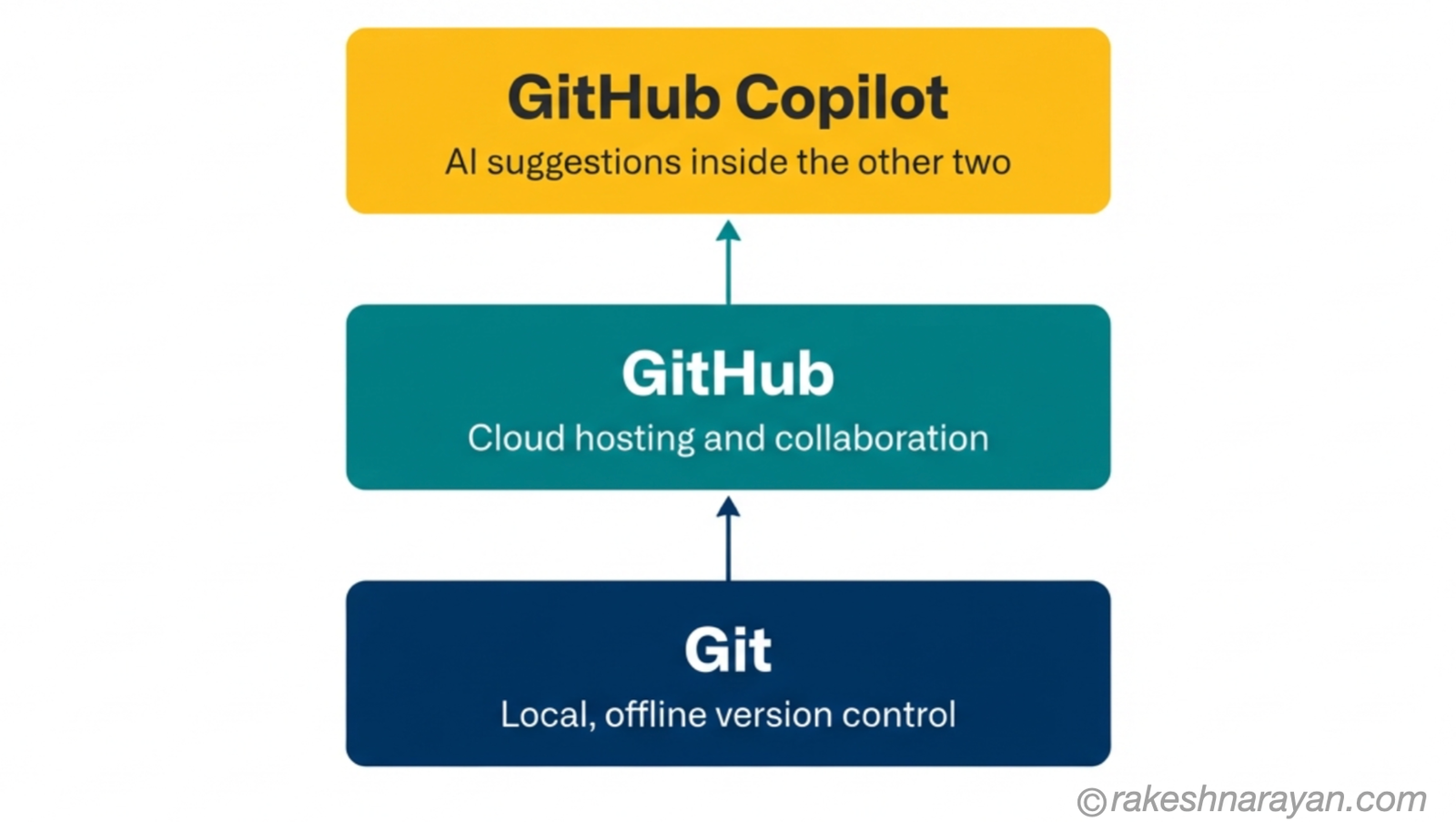 Three-tier stack diagram on white background showing Git as local version control at the base, GitHub as cloud hosting in the middle, and GitHub Copilot as an AI layer on top of both