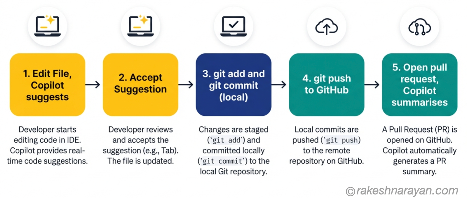 Five-step left-to-right workflow diagram on white background showing a code change moving from an editor with a Copilot suggestion, through a local Git commit, to a GitHub push and pull request