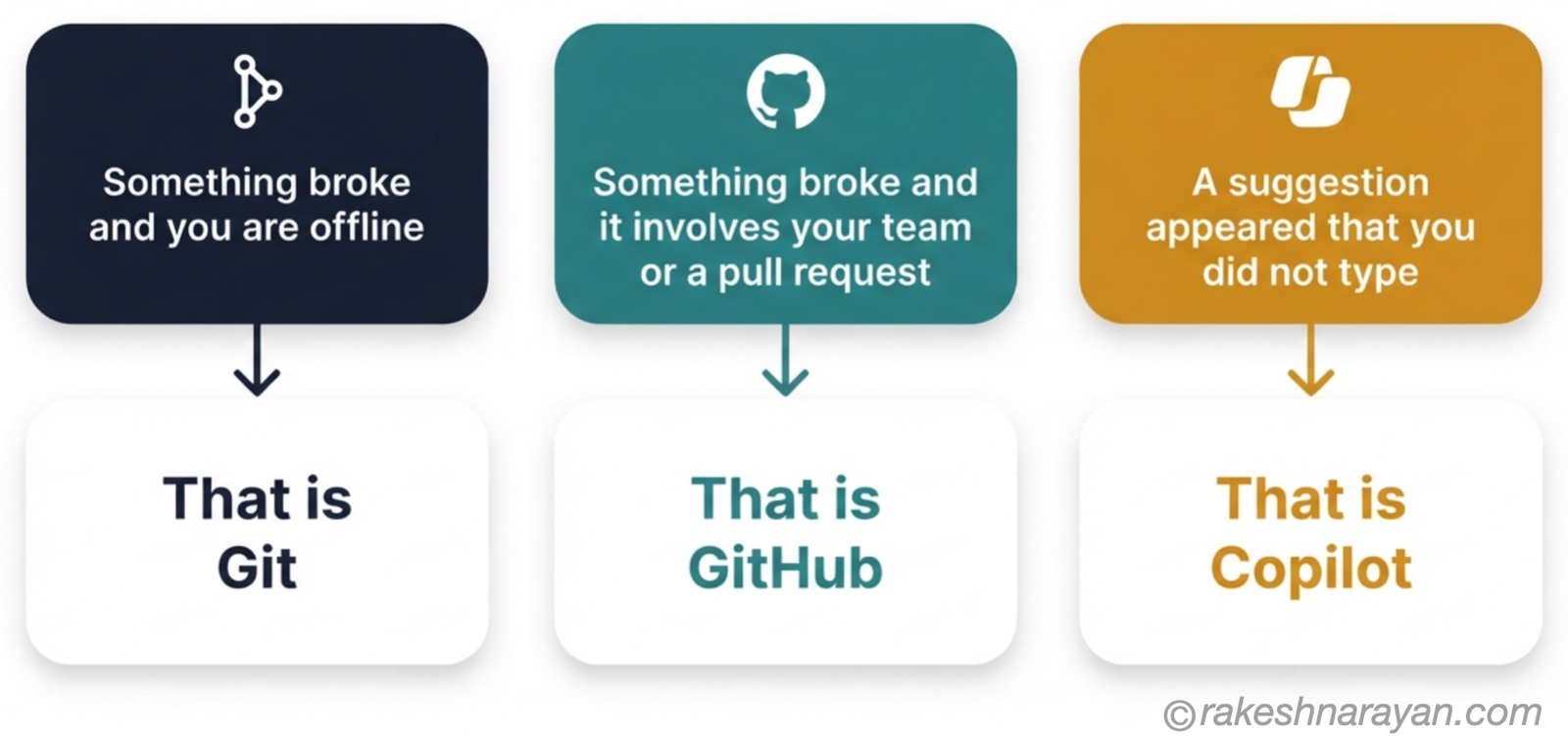 Three quick-reference cards on white background helping identify whether a problem is caused by Git, GitHub, or GitHub Copilot based on simple symptoms