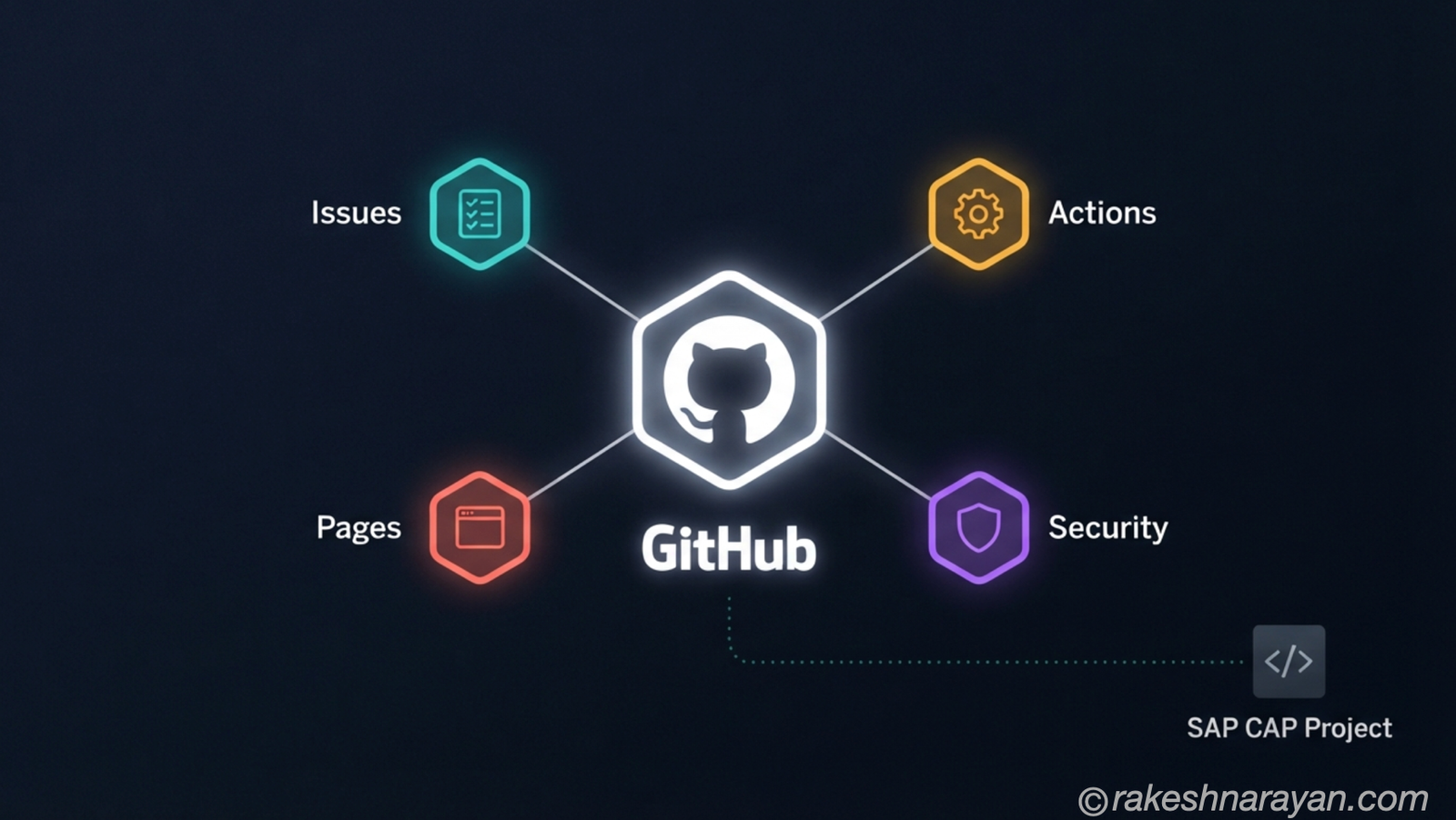 GitHub for SAP Developers — Actions, Issues and Pages Explained