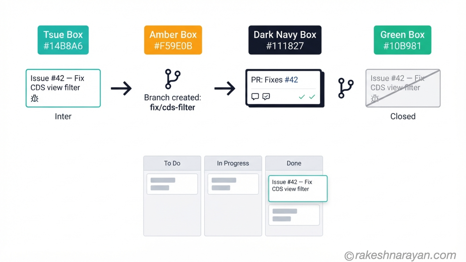 Flow diagram on white background showing an issue moving through a branch, a pull request labelled Fixes #42, an automatic close on merge, and the card landing in the Done column of a Projects board