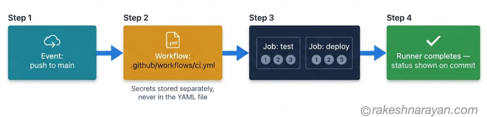 GitHub Actions flow diagram on white background showing a push event triggering a workflow file, which runs test and deploy jobs made of steps, ending in a status check on the commit